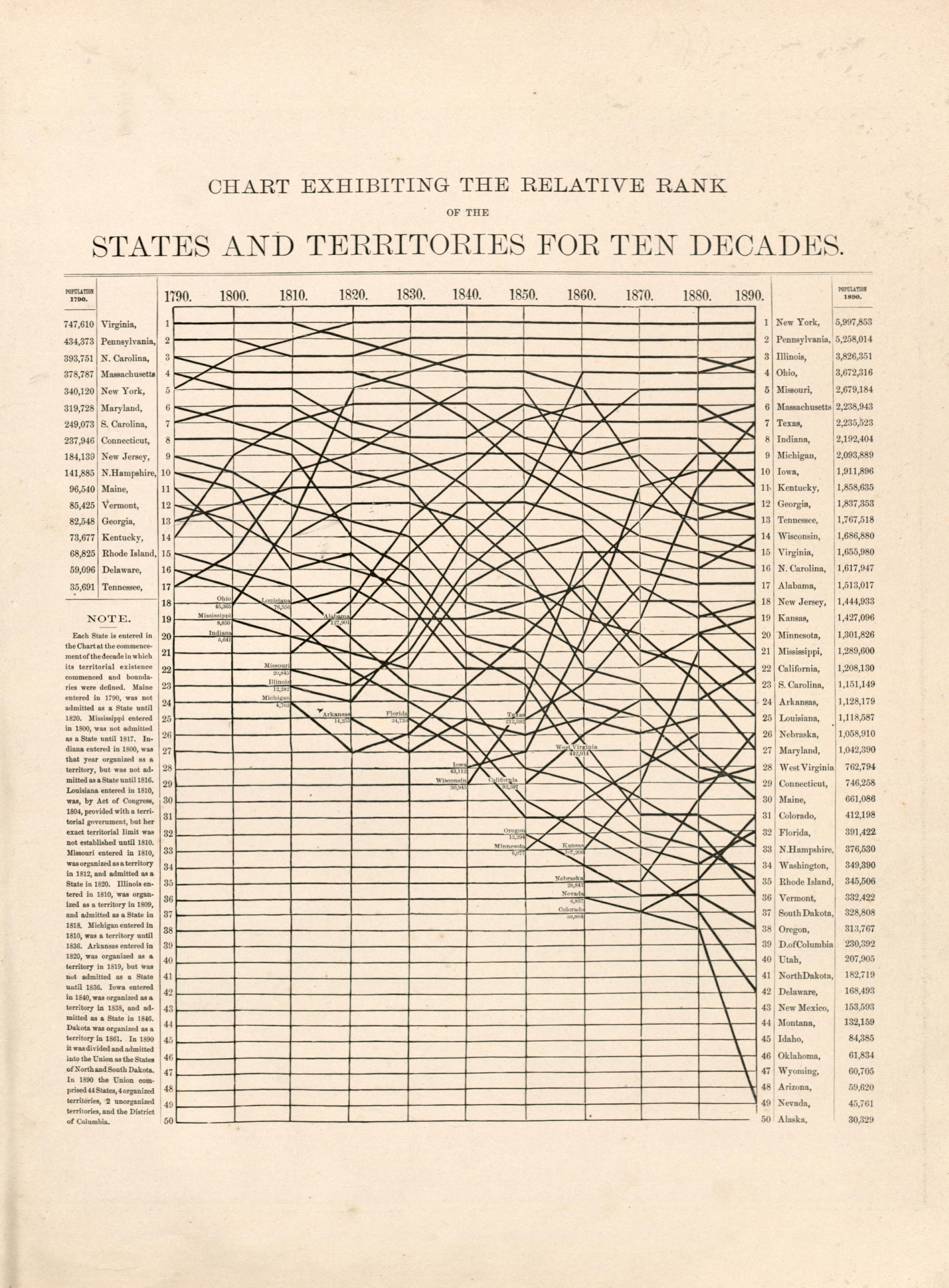 Chart Exhibiting the Relative Rank of the States and Territories for Ten Decades from Atlas of Bucks County, Pennsylvania 1891 by Relic Map Company
