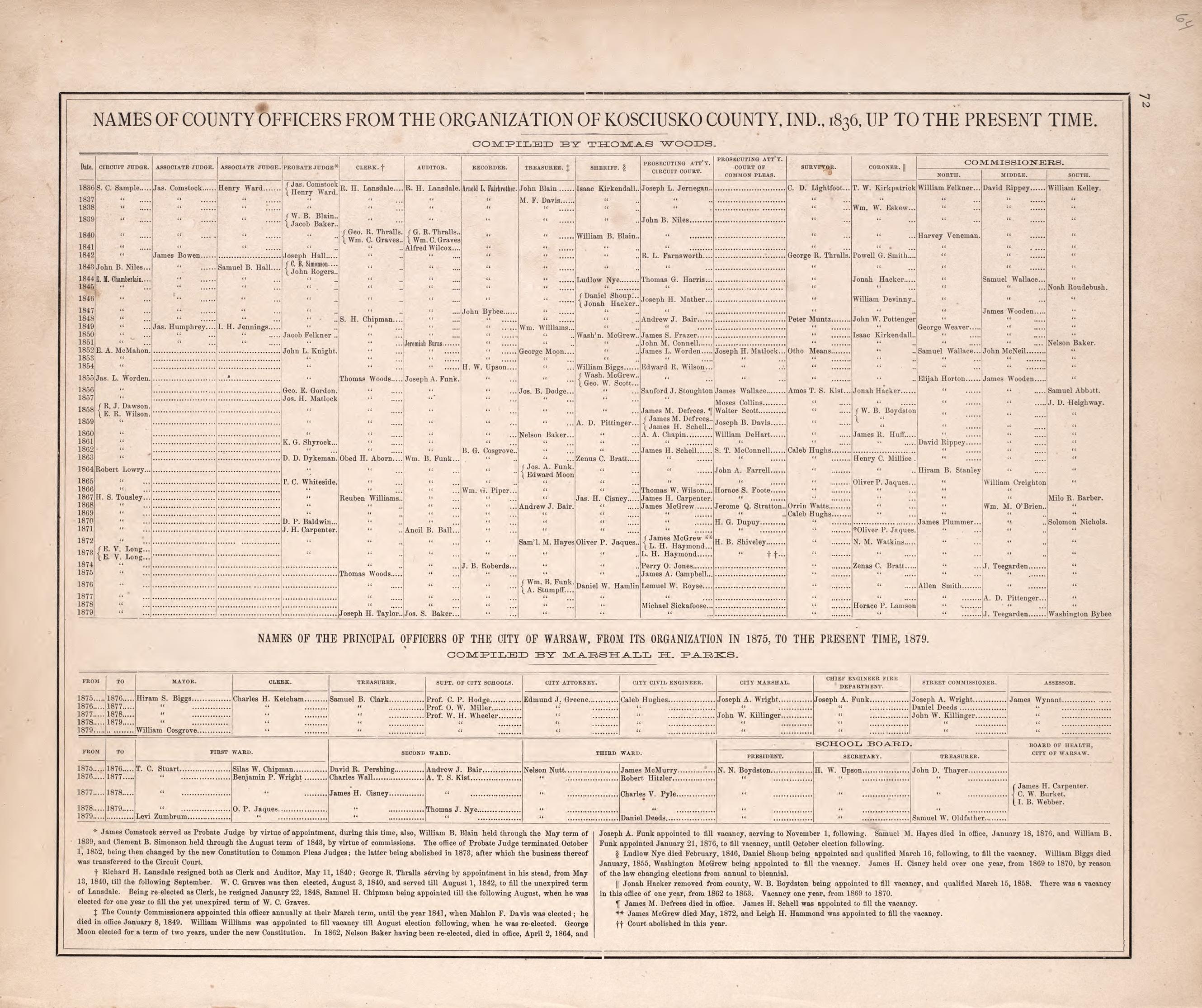 Names of County Officers from the Organization of Kosciusko County, Ind., 1836, Up to the Present Time from Combination Atlas Map of Kosciusko County, Indiana 1879 by Relic Map Company