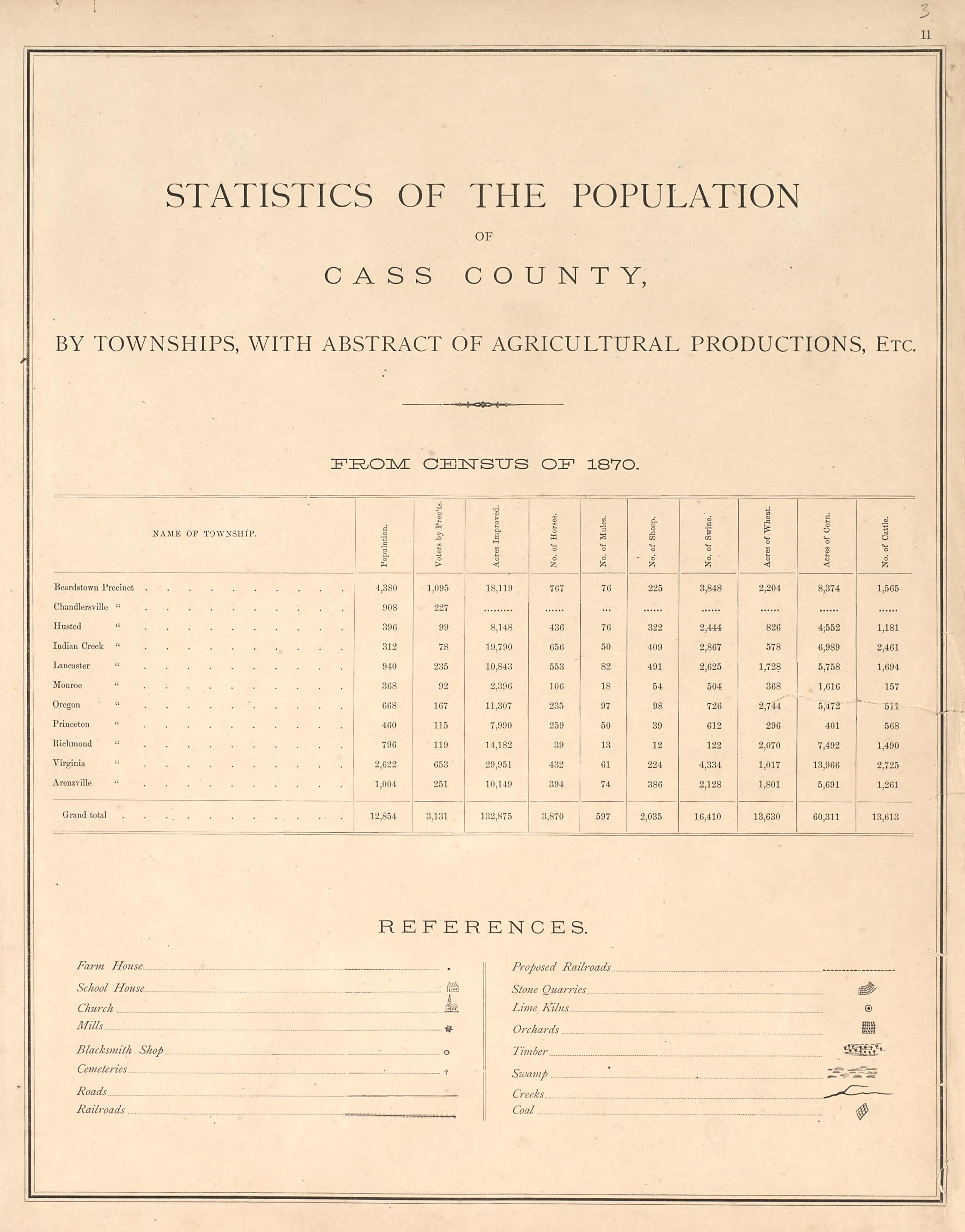 Statistics of the Population of Cass County from Illustrated Atlas Map of Cass County, Illinois : Carefully Compiled from Personal Examinations and Surveys 1874 by Relic Map Company