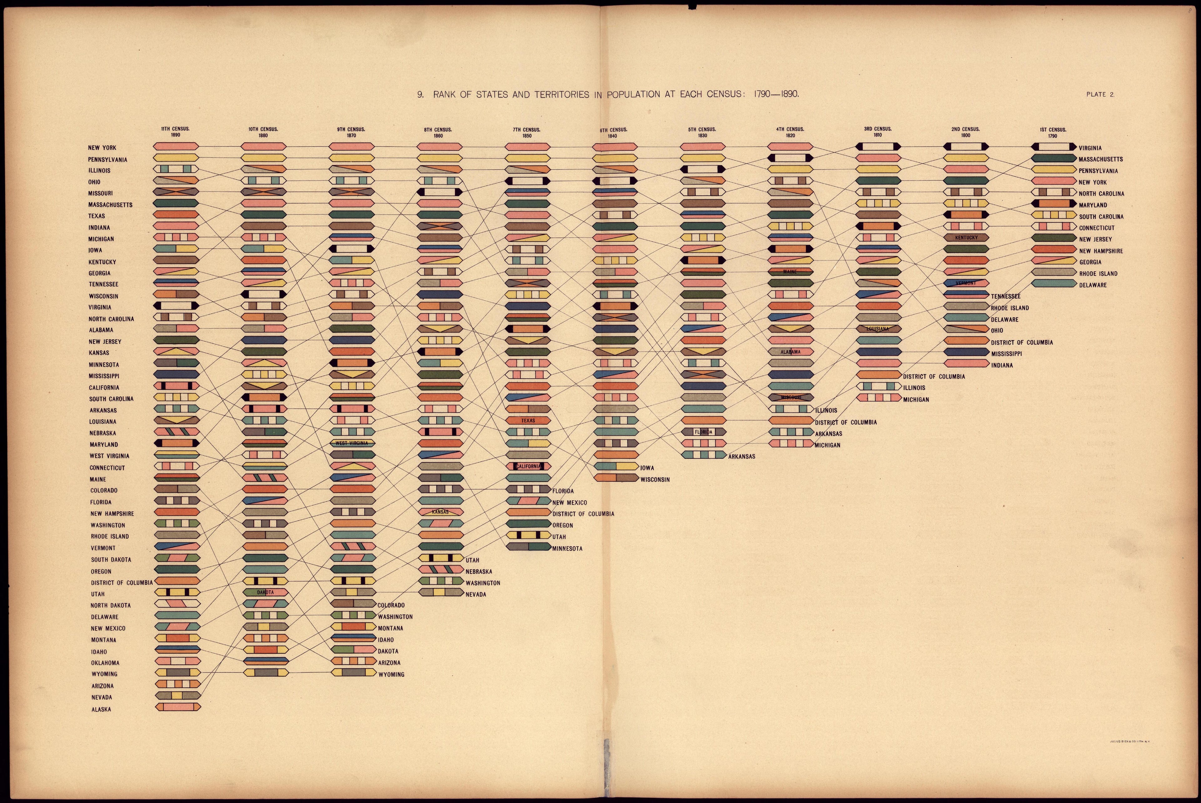 Rank of States and Territories In Population at Each Census: 1790 - 1890 from Statistical Atlas of the United States, Based Upon the Results of the Eleventh Census 1898 by Relic Map Company