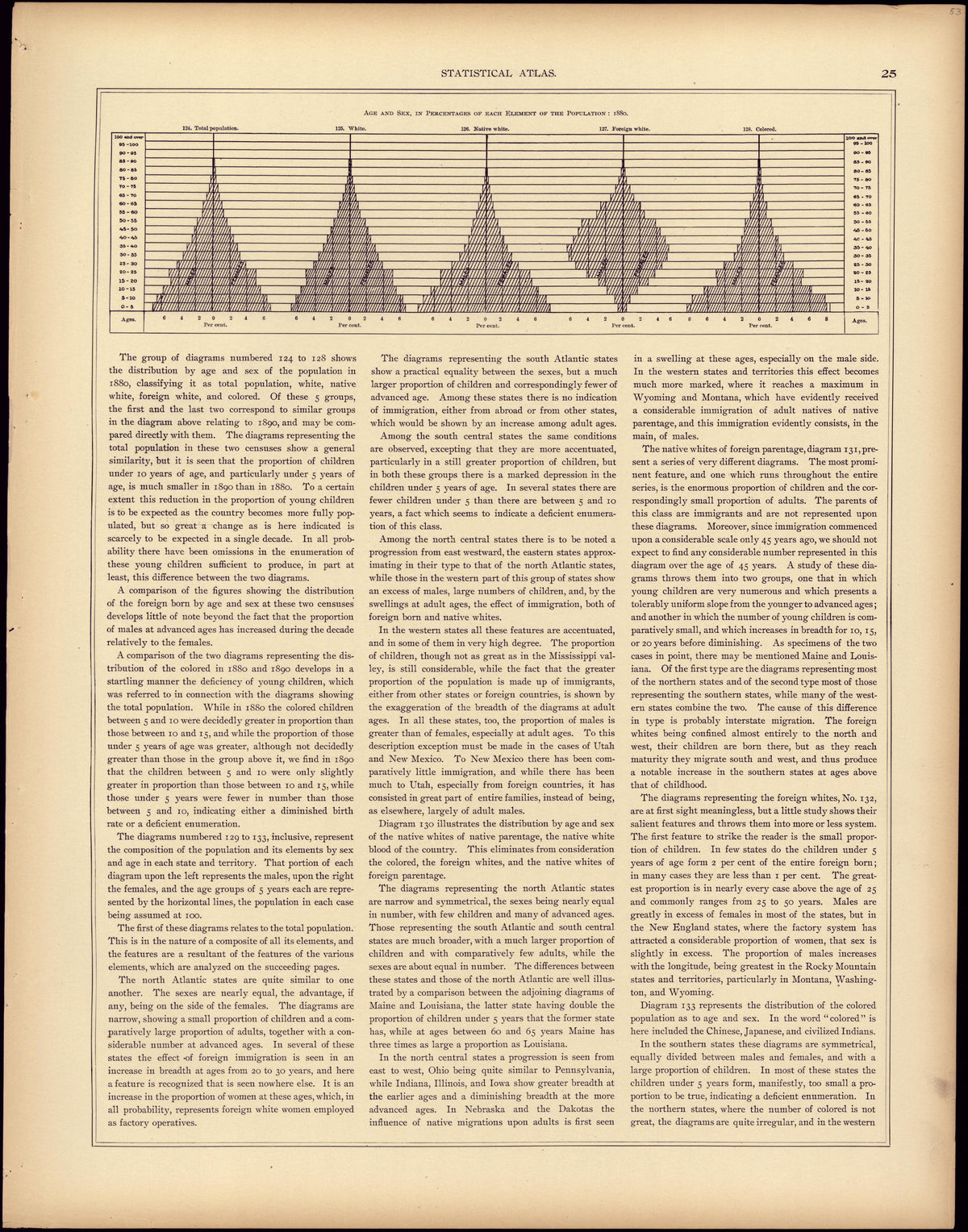 Age and Sex, In Percentage of Each Element of the Population: 1880 from Statistical Atlas of the United States, Based Upon the Results of the Eleventh Census 1898 by Relic Map Company