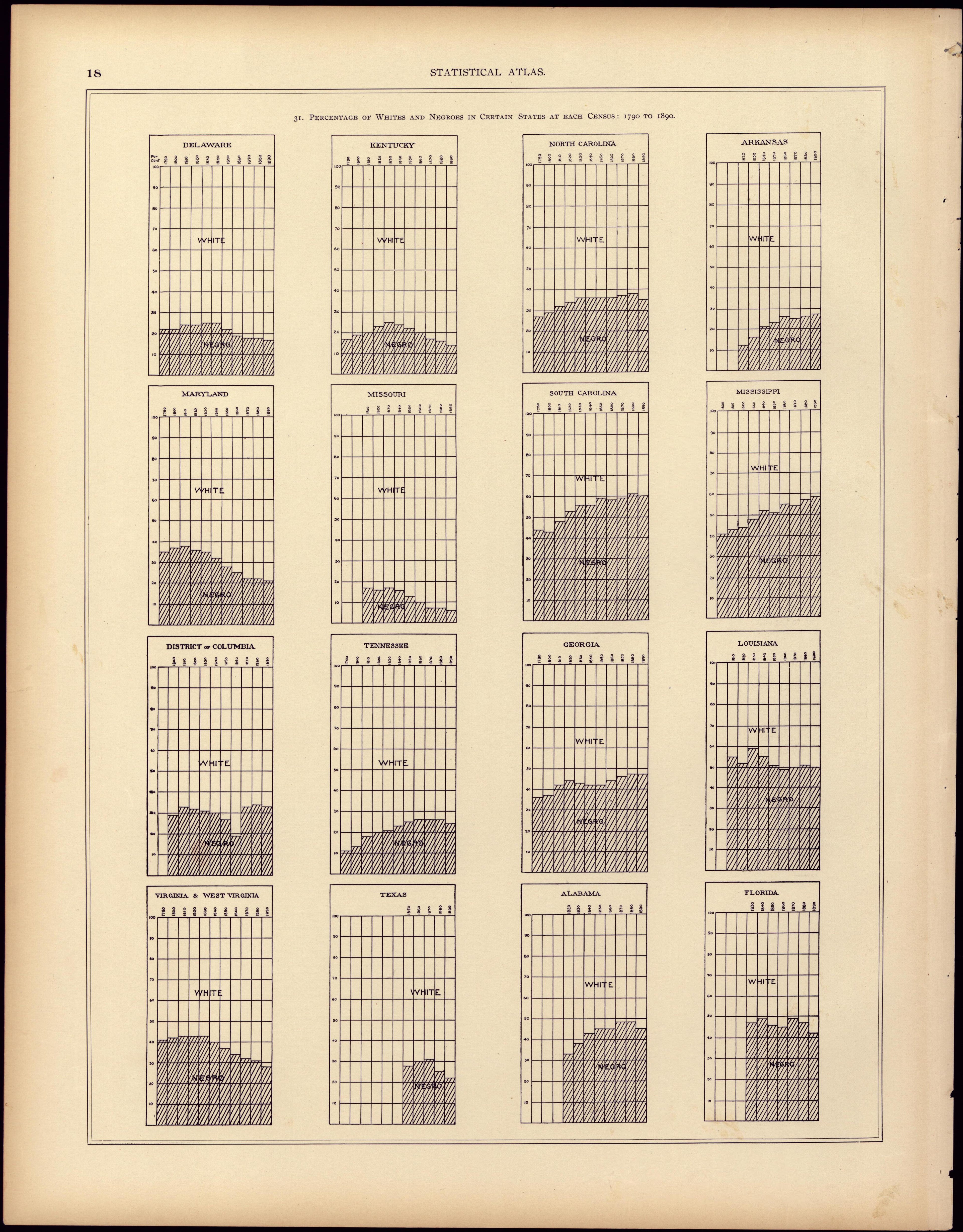 Percentage of Whites and Negroes In Certain States at Each Census: 1790 - 1890 from Statistical Atlas of the United States, Based Upon the Results of the Eleventh Census 1898 by Relic Map Company