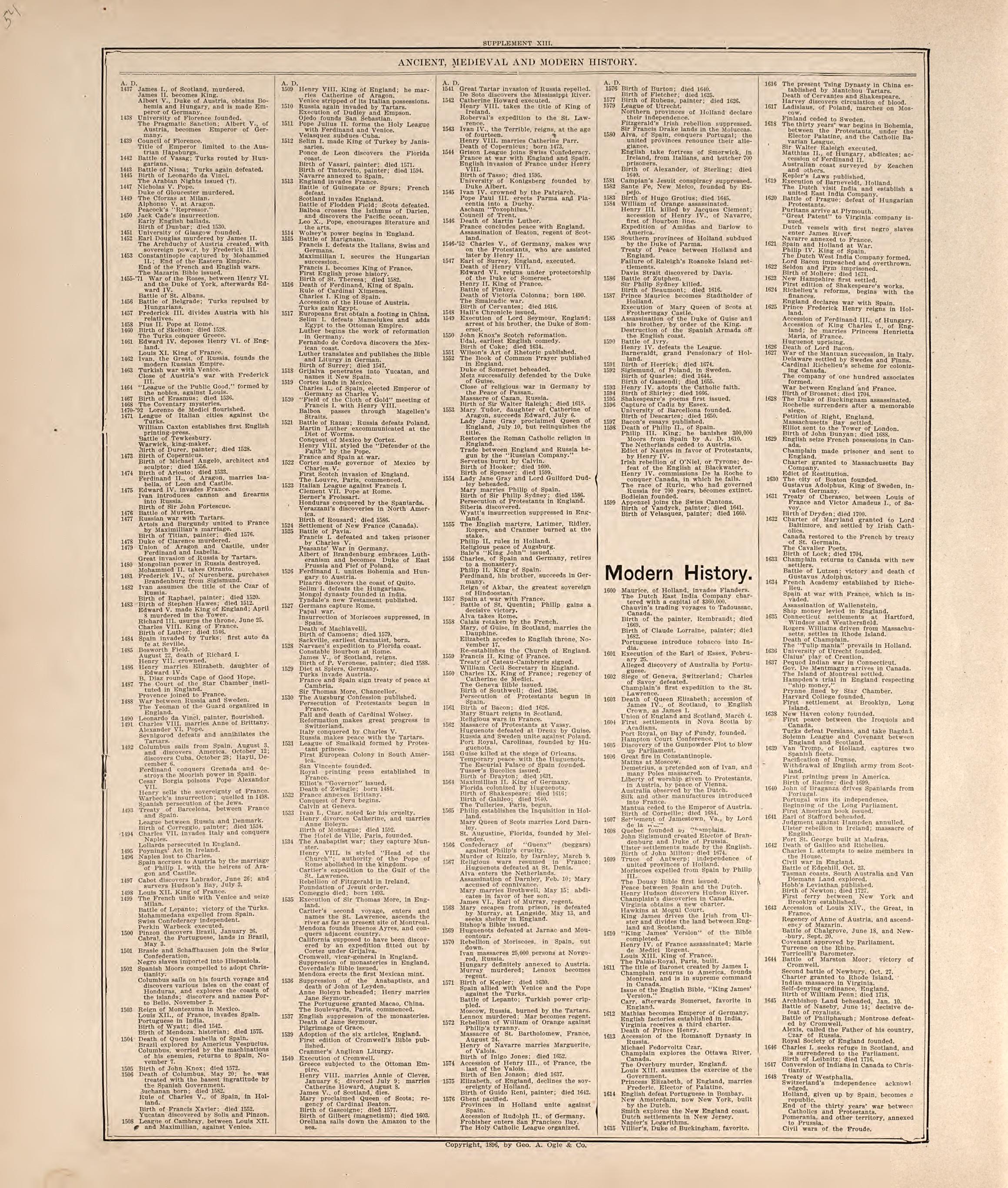 Ancient, Medieval and Modern History from 20th Century Atlas of Clinton County, Indiana : Containing Maps of Villages, Cities and Townships of the County, of the State, United States and World, Farmers Directory, Business Directory and General Informa... by Relic Map Company