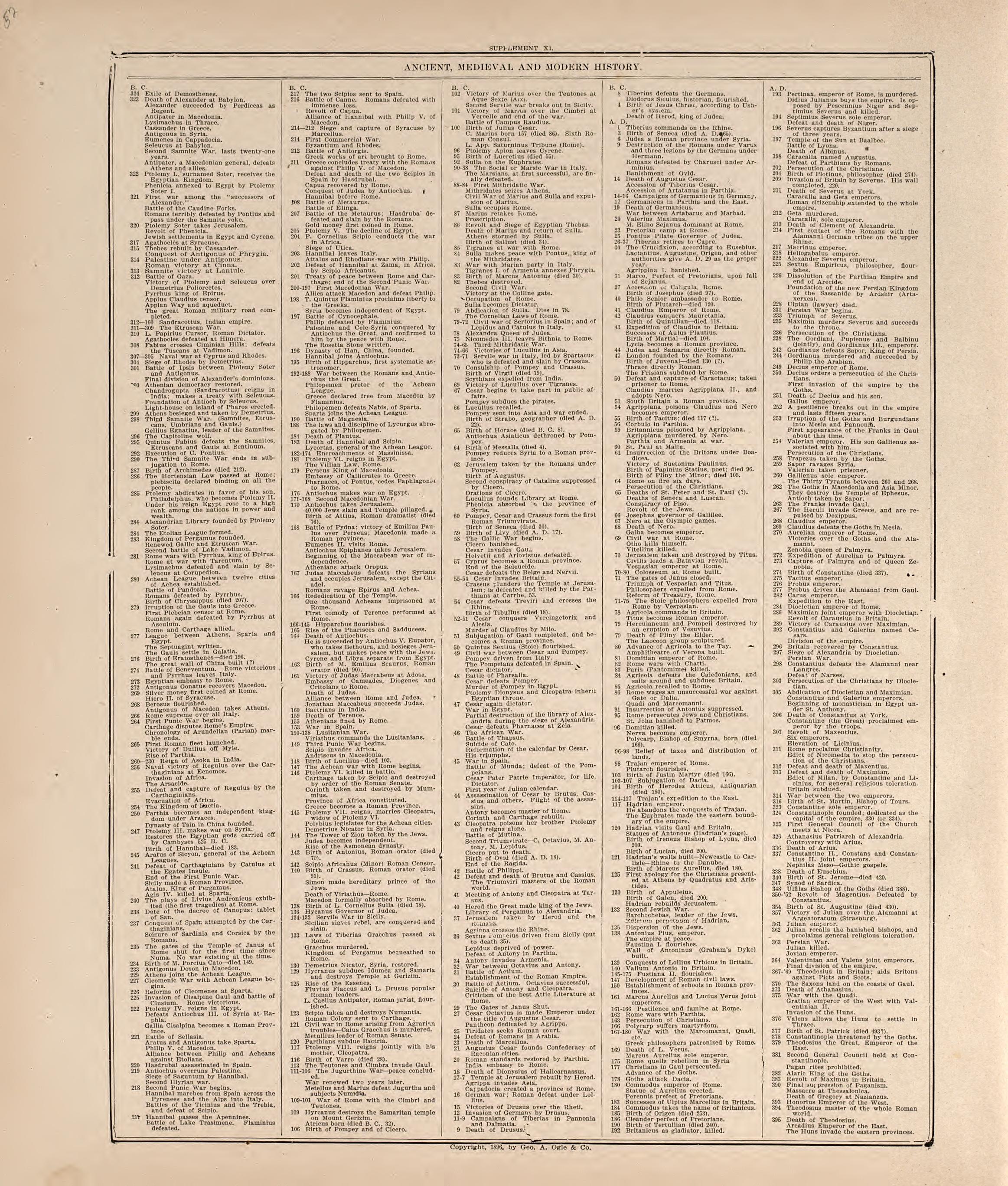 Chronological Arrangement of Ancient, Medieval and Modern History from 20th Century Atlas of Clinton County, Indiana : Containing Maps of Villages, Cities and Townships of the County, of the State, United States and World, Farmers Directory, Business ... by Relic Map Company