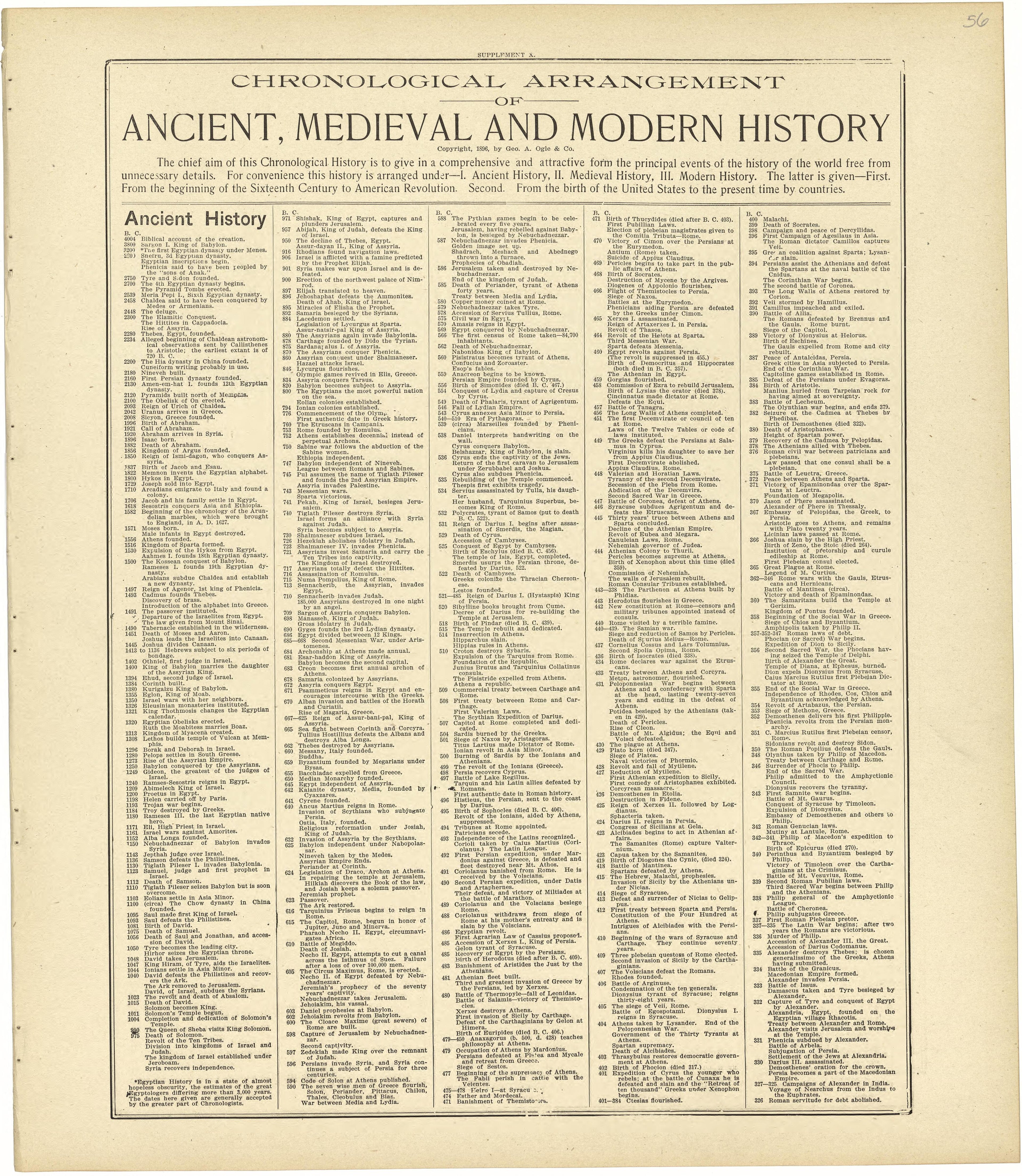 Chronological Arrangement of Ancient, Medieval and Modern History from Standard Atlas of Rawlins County, Kansas : Including a Plat Book of the Villages, Cities and Townships of the County, Map of the State, United States and World, Patrons Directory, ... by Relic Map Company