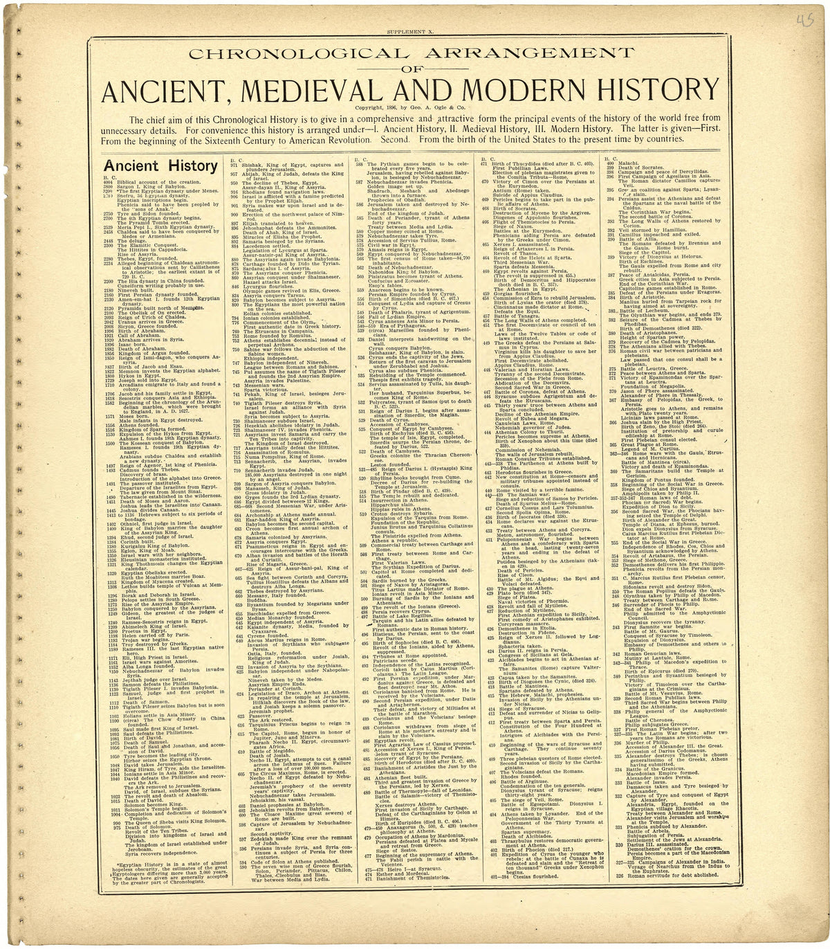 Chronological Arrangement of Ancient, Medieval and Modern History from Standard Atlas of St. Clair County, Missouri : Including a Plat Book of the Villages, Cities and Townships of the County, Map of the State, United States and World, Patrons Directo... by Relic Map Company