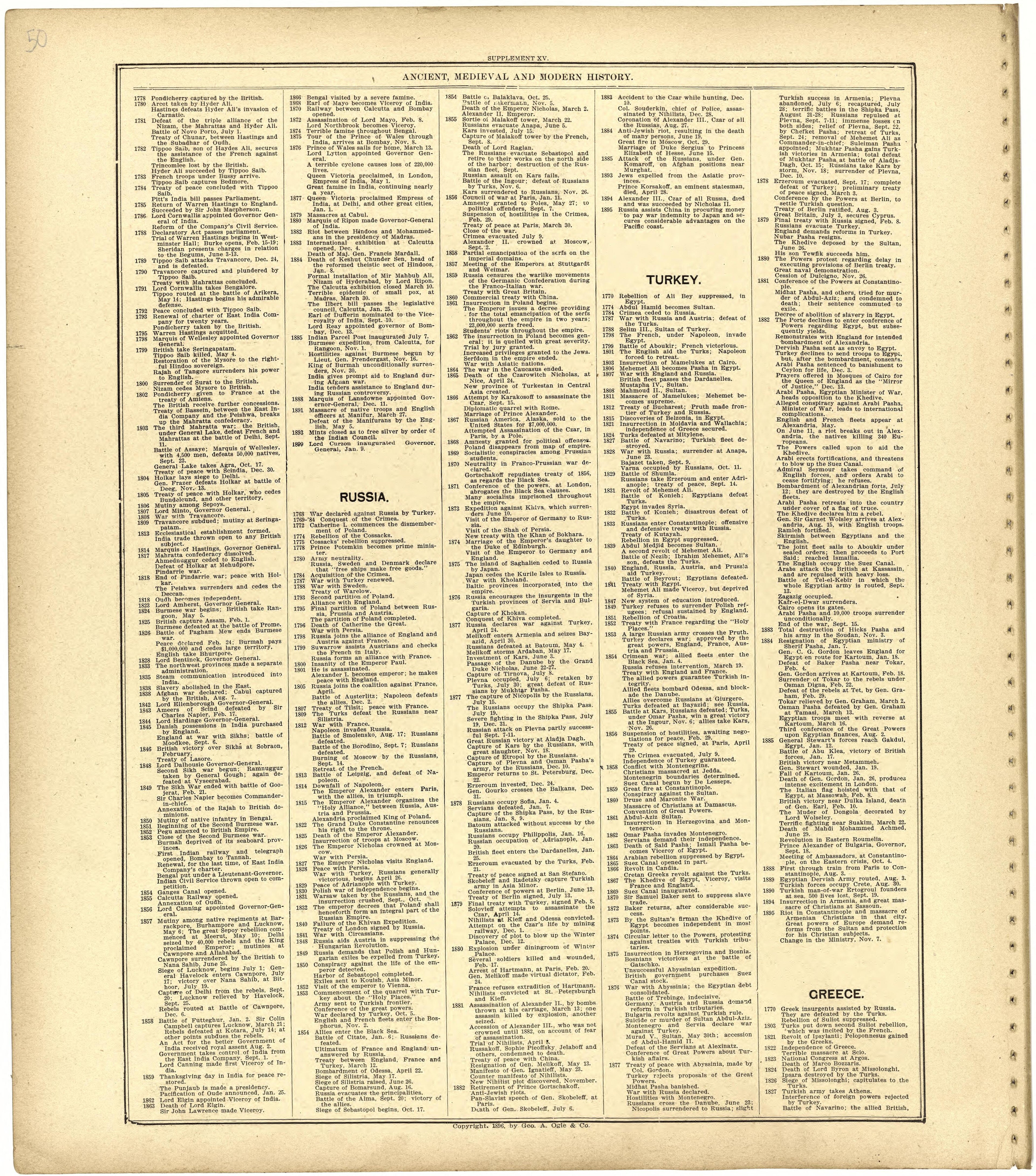Ancient, Medieval and Modern History from Standard Atlas of St. Clair County, Missouri : Including a Plat Book of the Villages, Cities and Townships of the County, Map of the State, United States and World, Patrons Directory, Reference … 1903 by Relic Map Company