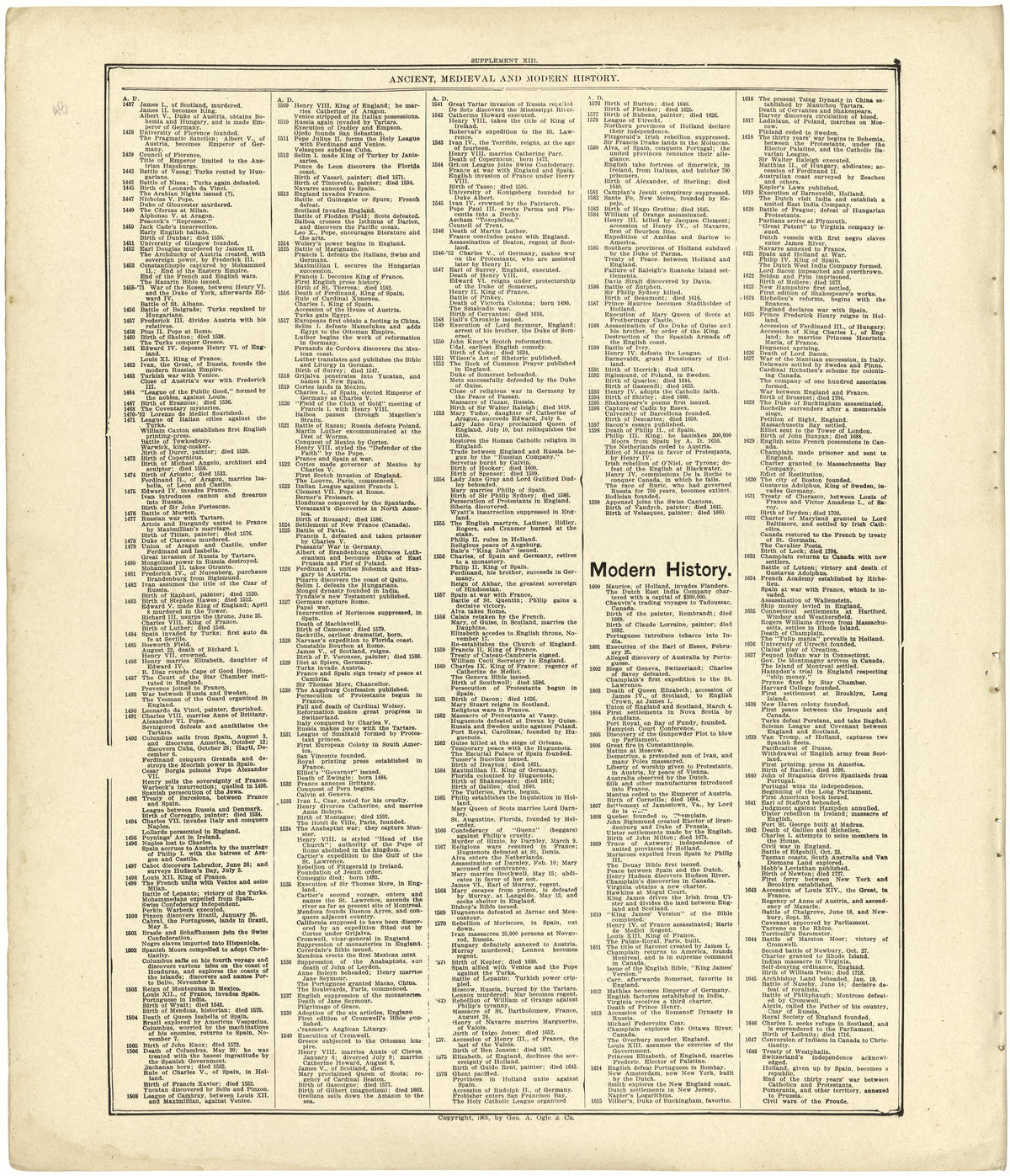 Chronological Arrangement of Ancient, Medieval and Modern History Continued from Standard Atlas of Cedar County, Missouri : Including a Plat Book of the Villages, Cities and Townships of the County, Map of the State, United States and World, Patrons D... by Relic Map Company
