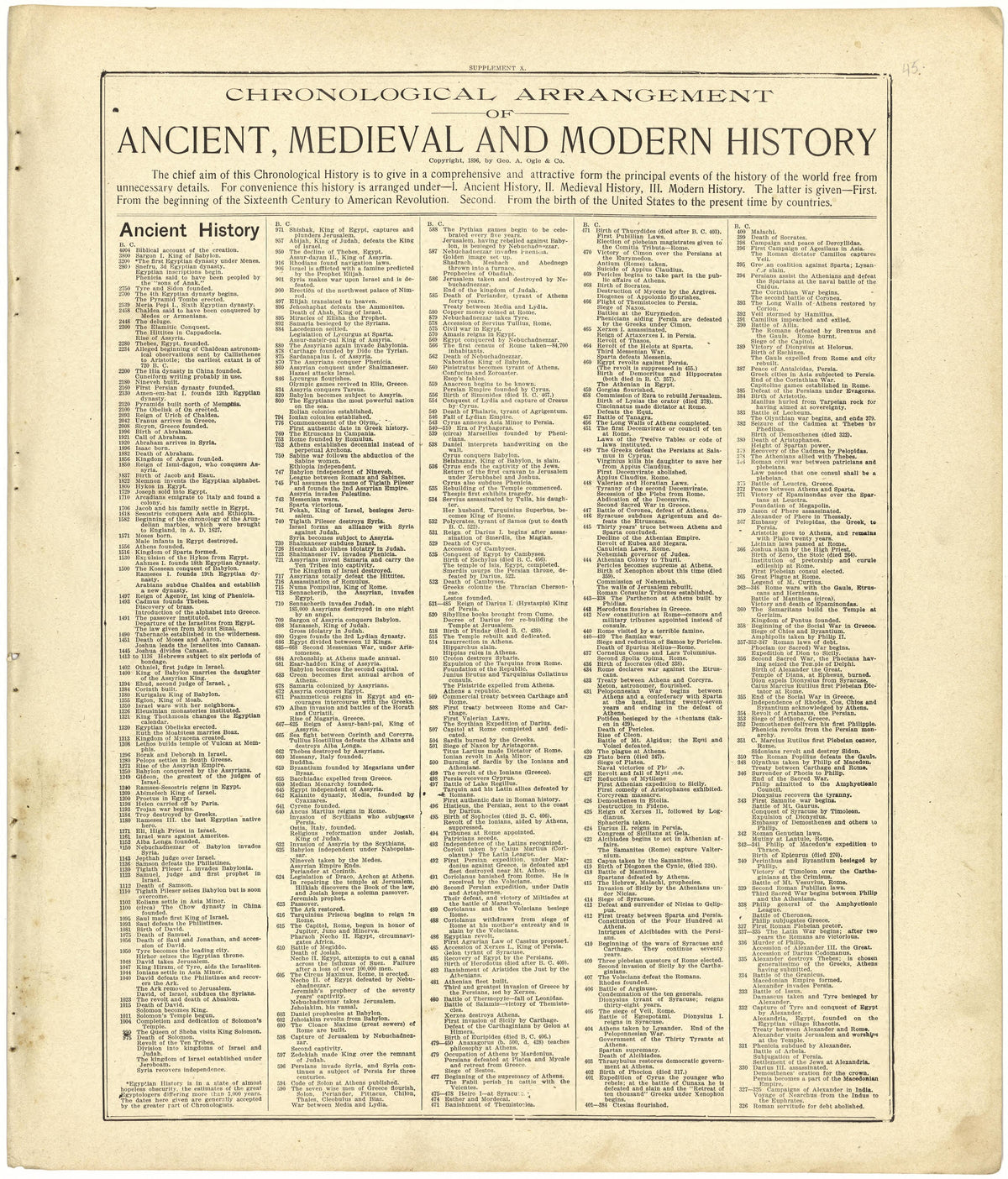 Chronological Arrangement of Ancient, Medieval and Modern History from Standard Atlas of Cedar County, Missouri : Including a Plat Book of the Villages, Cities and Townships of the County, Map of the State, United States and World, Patrons Directory, ... by Relic Map Company
