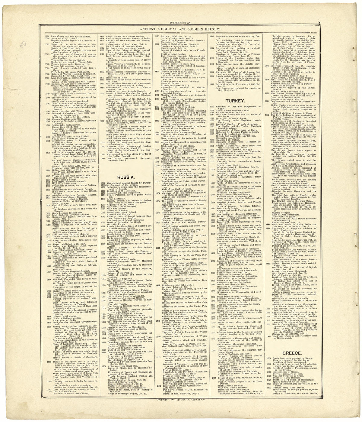 Chronological Arrangement of Ancient, Medieval and Modern History Continued from Standard Atlas of Cedar County, Missouri : Including a Plat Book of the Villages, Cities and Townships of the County, Map of the State, United States and World, Patrons D... by Relic Map Company