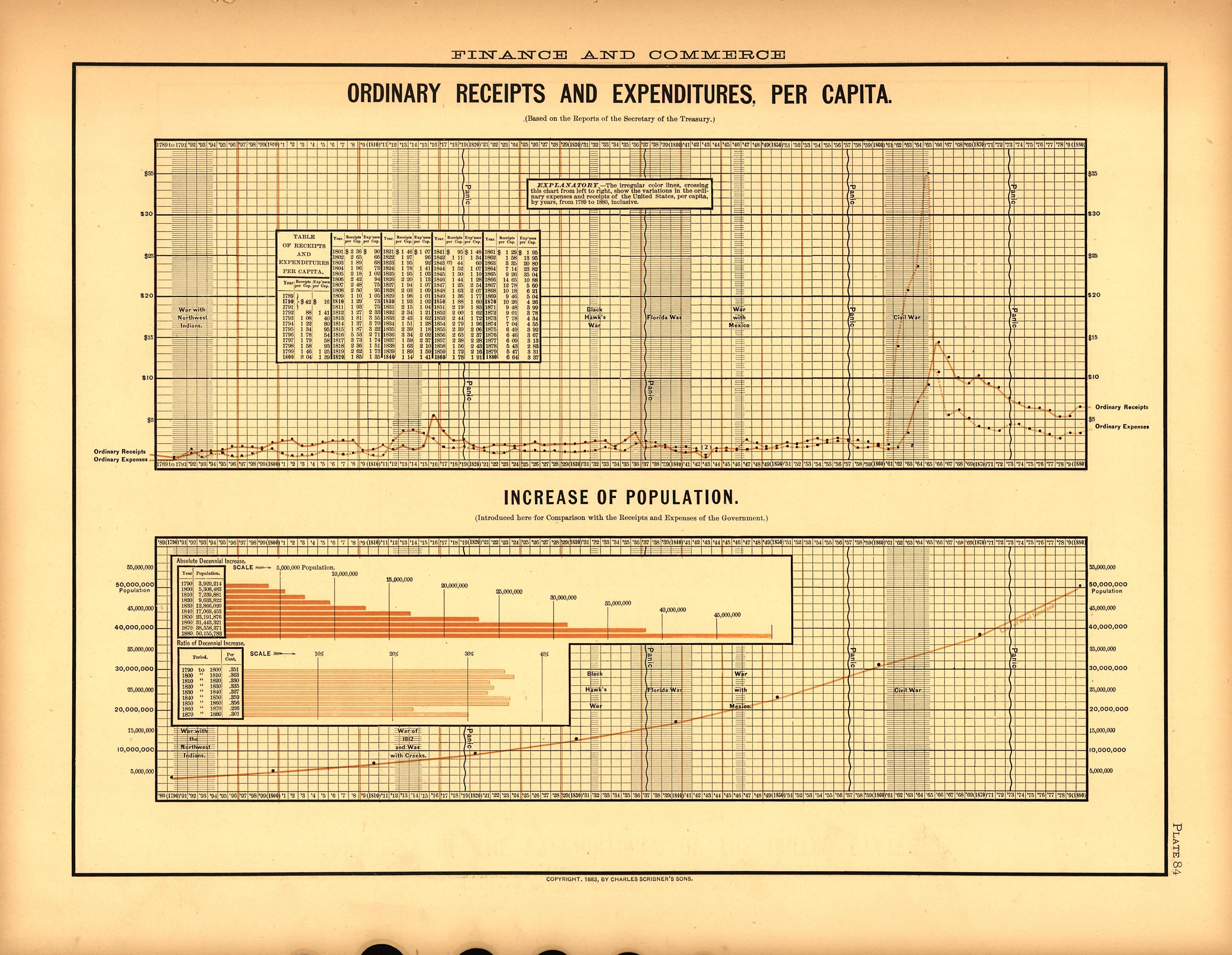 Plate 84: Finance and Commerce (Ordinary Receipts and Expenditures Per Capita, I from Scribner&