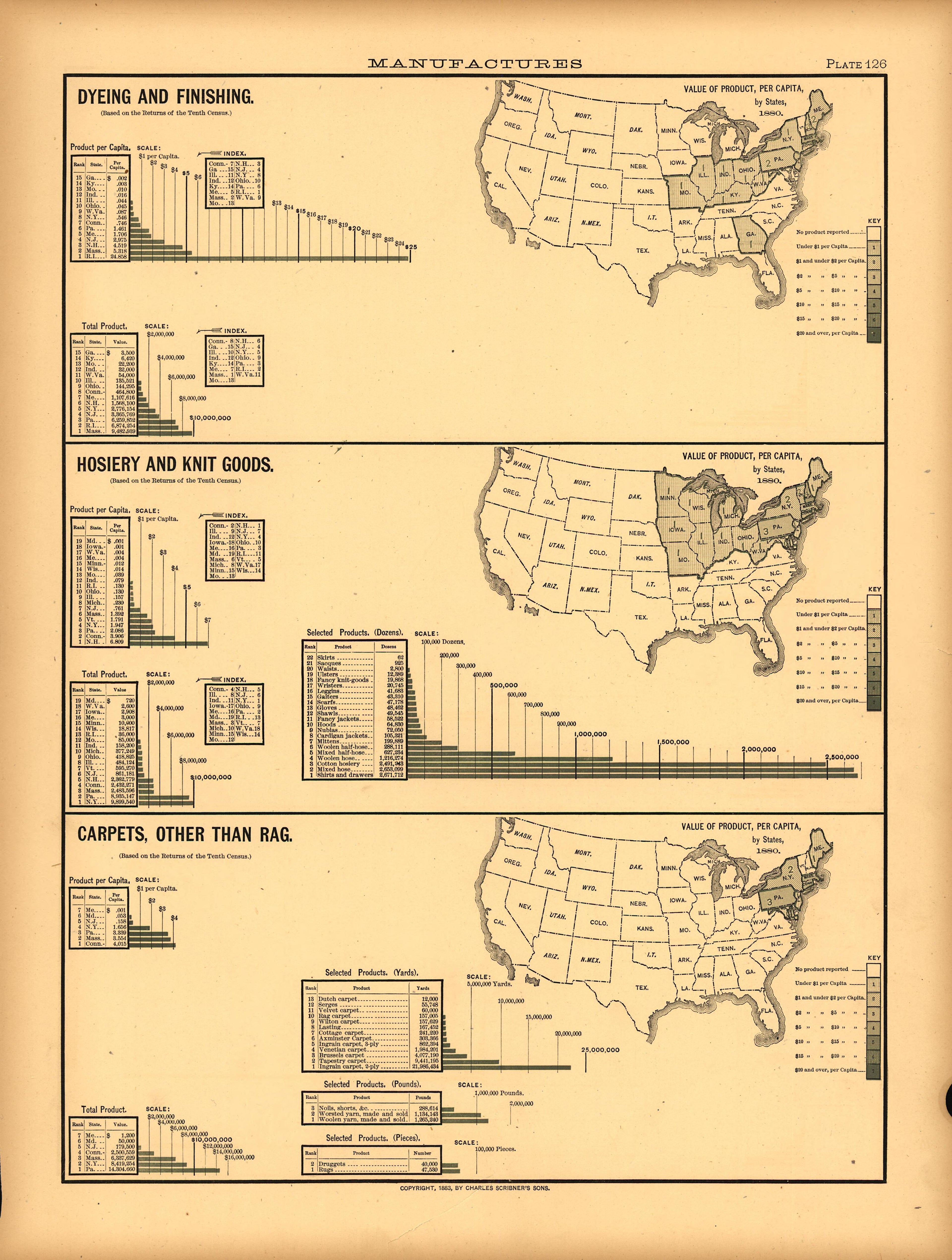Plate 126: Manufactures (Dyeing and Finishing, Hosiery and Knit Goods, Carpets) from Scribner&