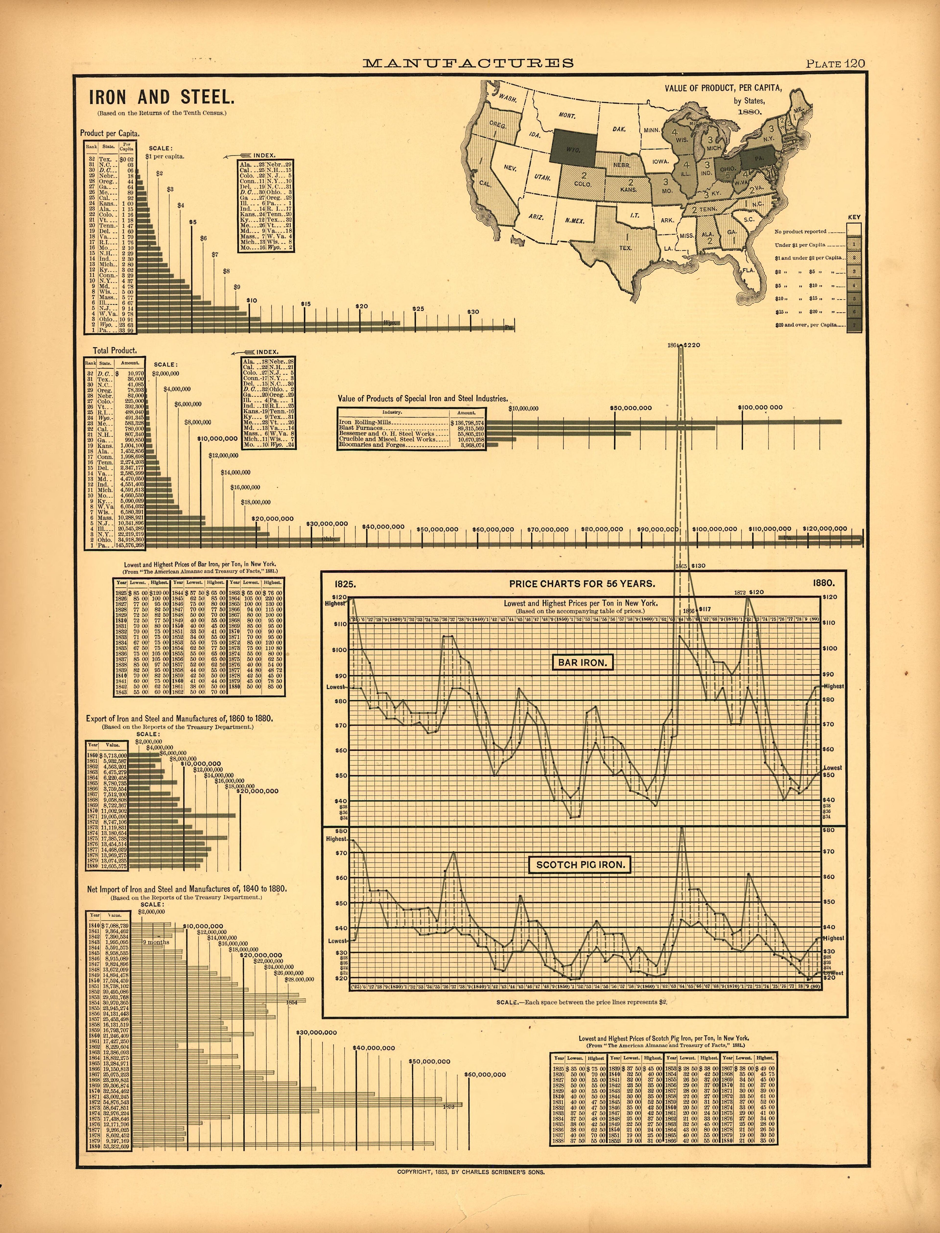 Plate 120: Manufactures (Iron and Steel) from Scribner&