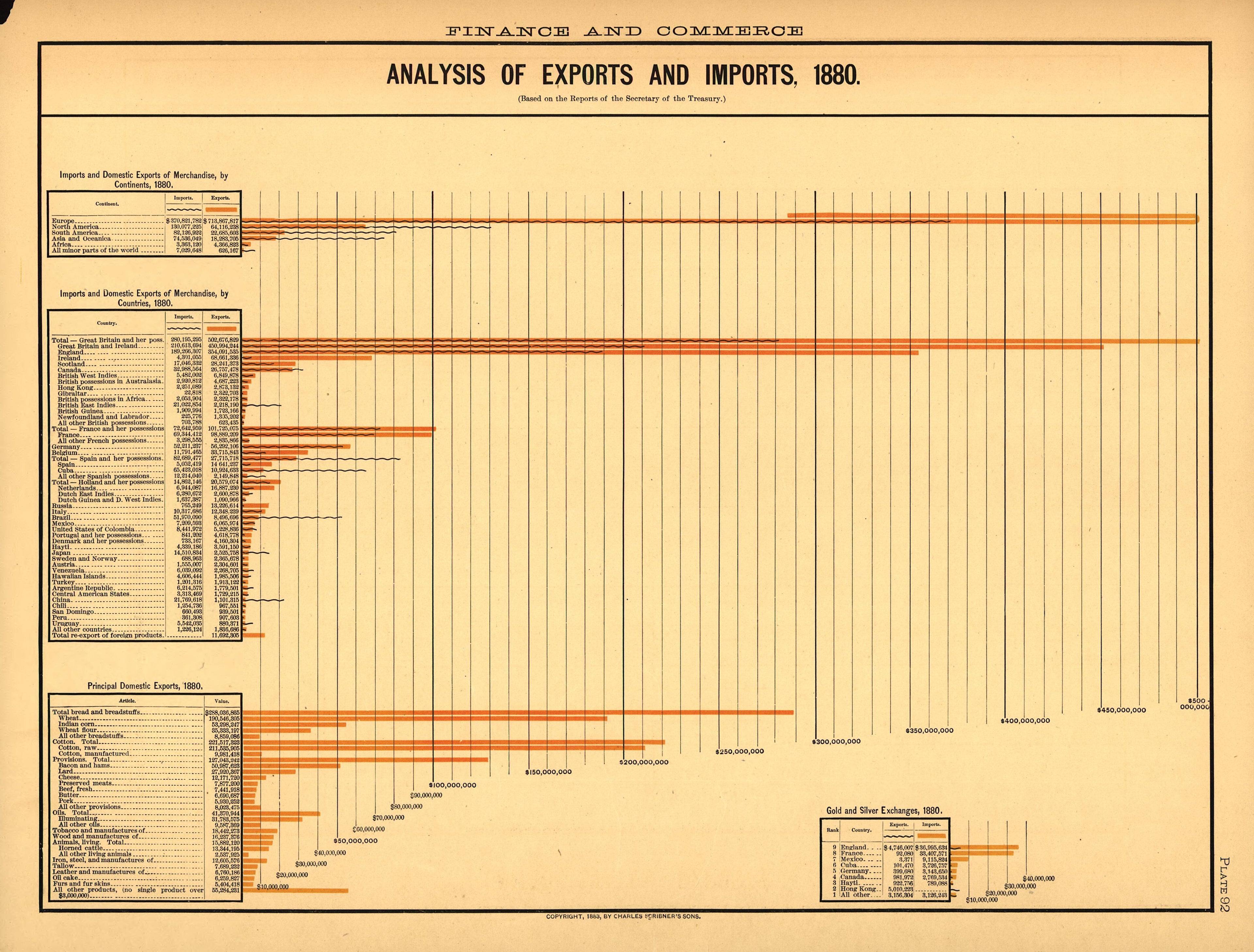 Plate 92: Finance and Commerce (Analysis of Exports and Imports) from Scribner&