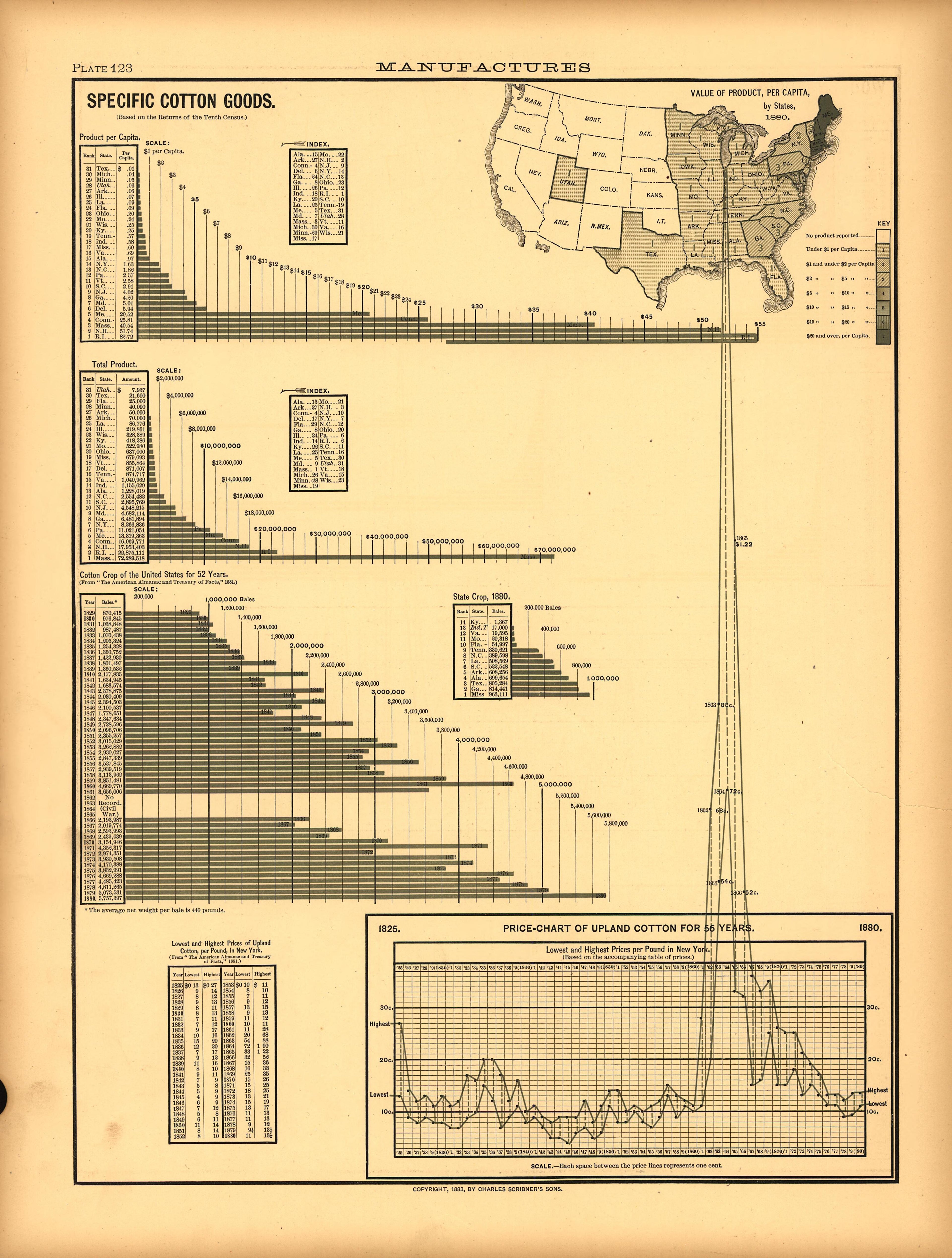 Plate 123: Manufactures (Specific Cotton Goods) from Scribner&