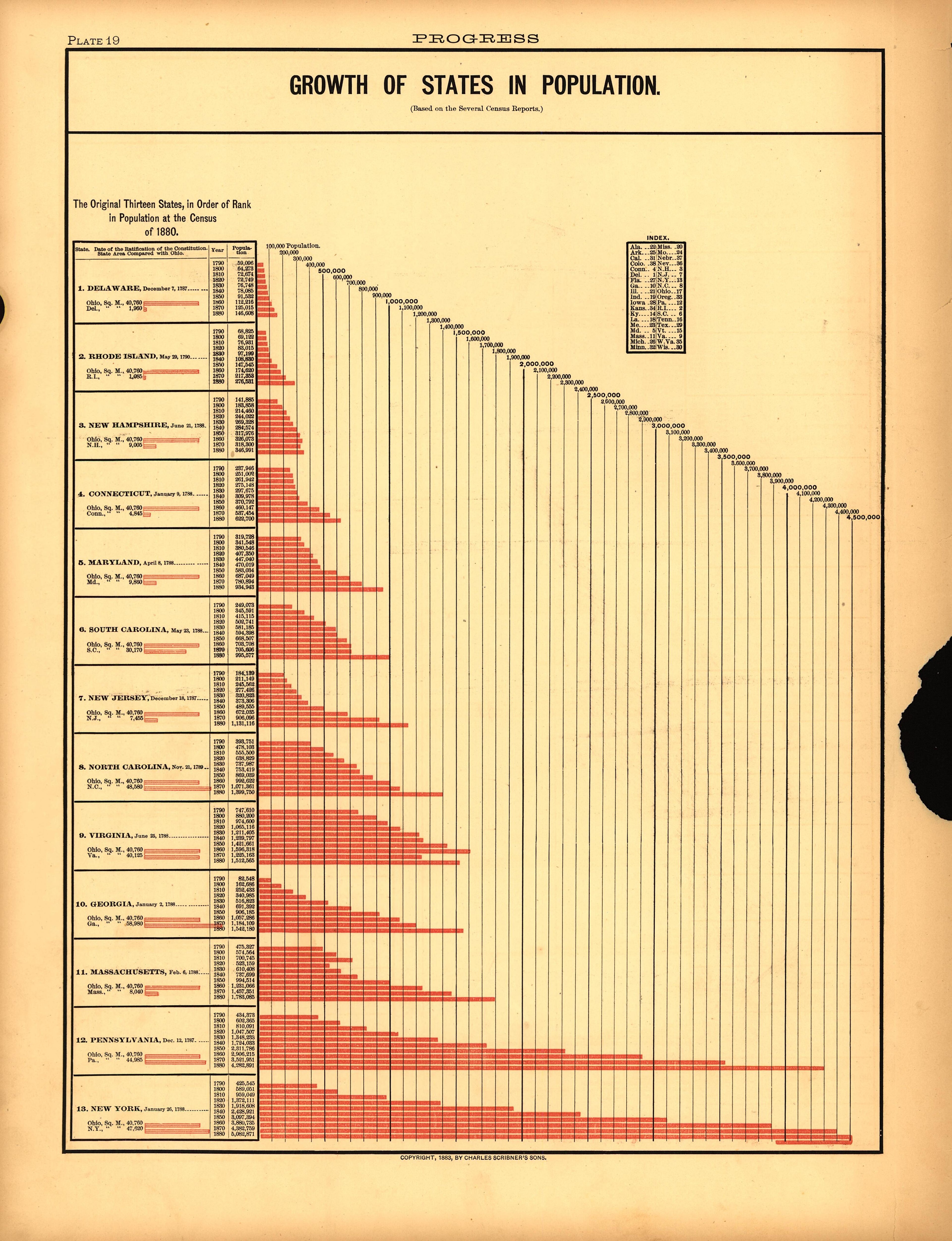 Plate 19: Progress (Growth of States by Population) from Scribner&