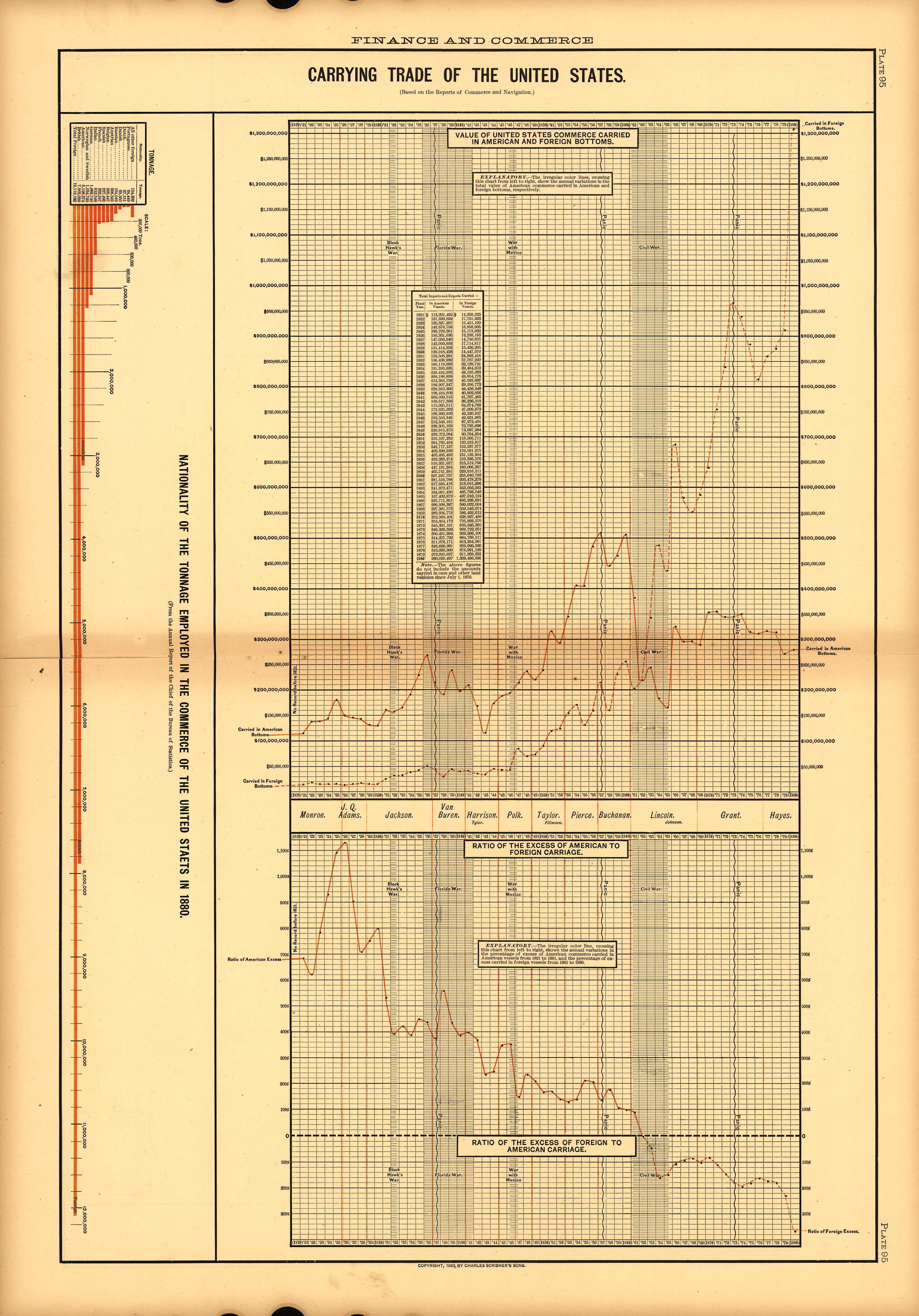 Plate 95: Finance and Commerce (Carrying Trade of the United States) from Scribner&