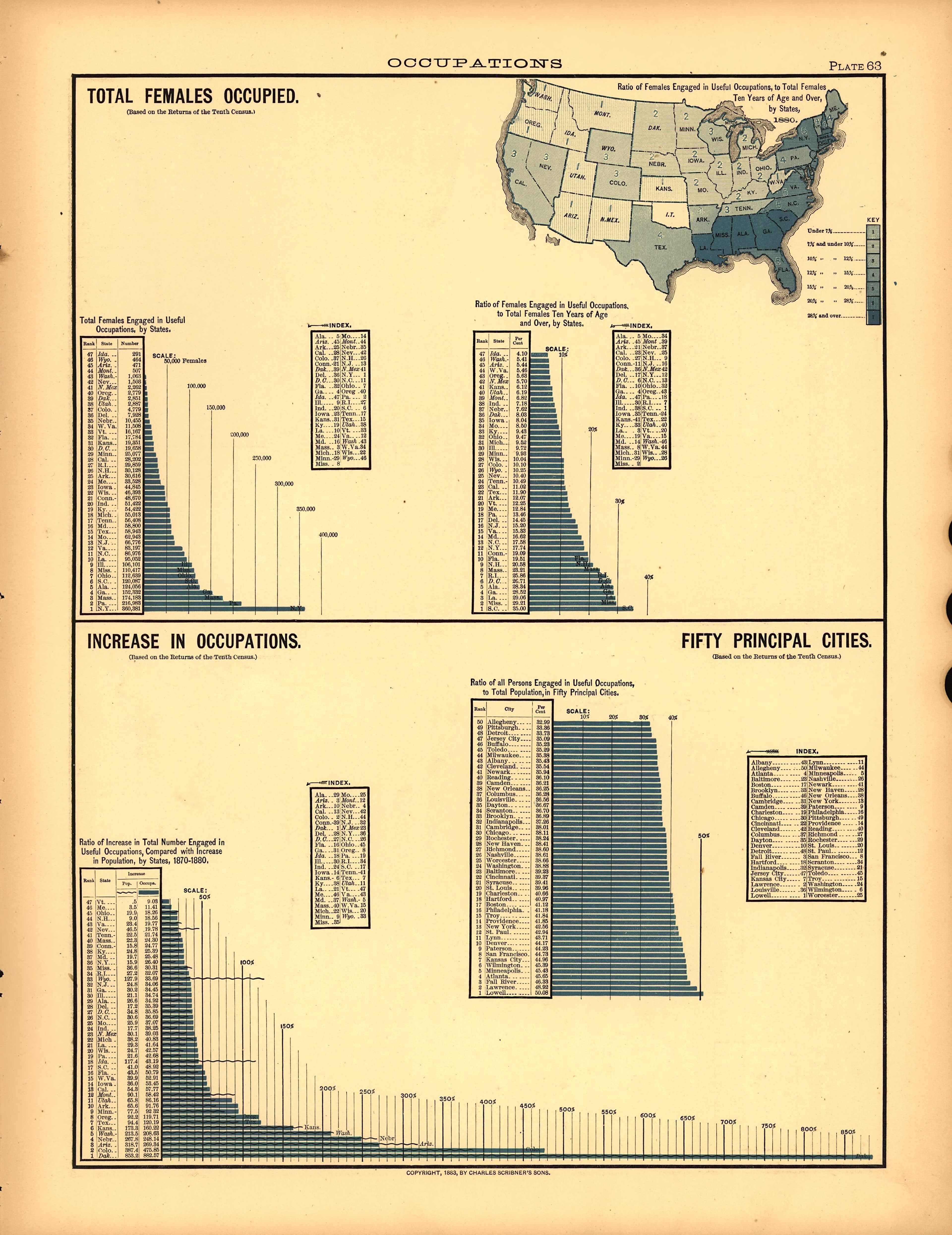 Plate 63: Occupations (Total Females Occupations, Increase In Occupations) from Scribner&