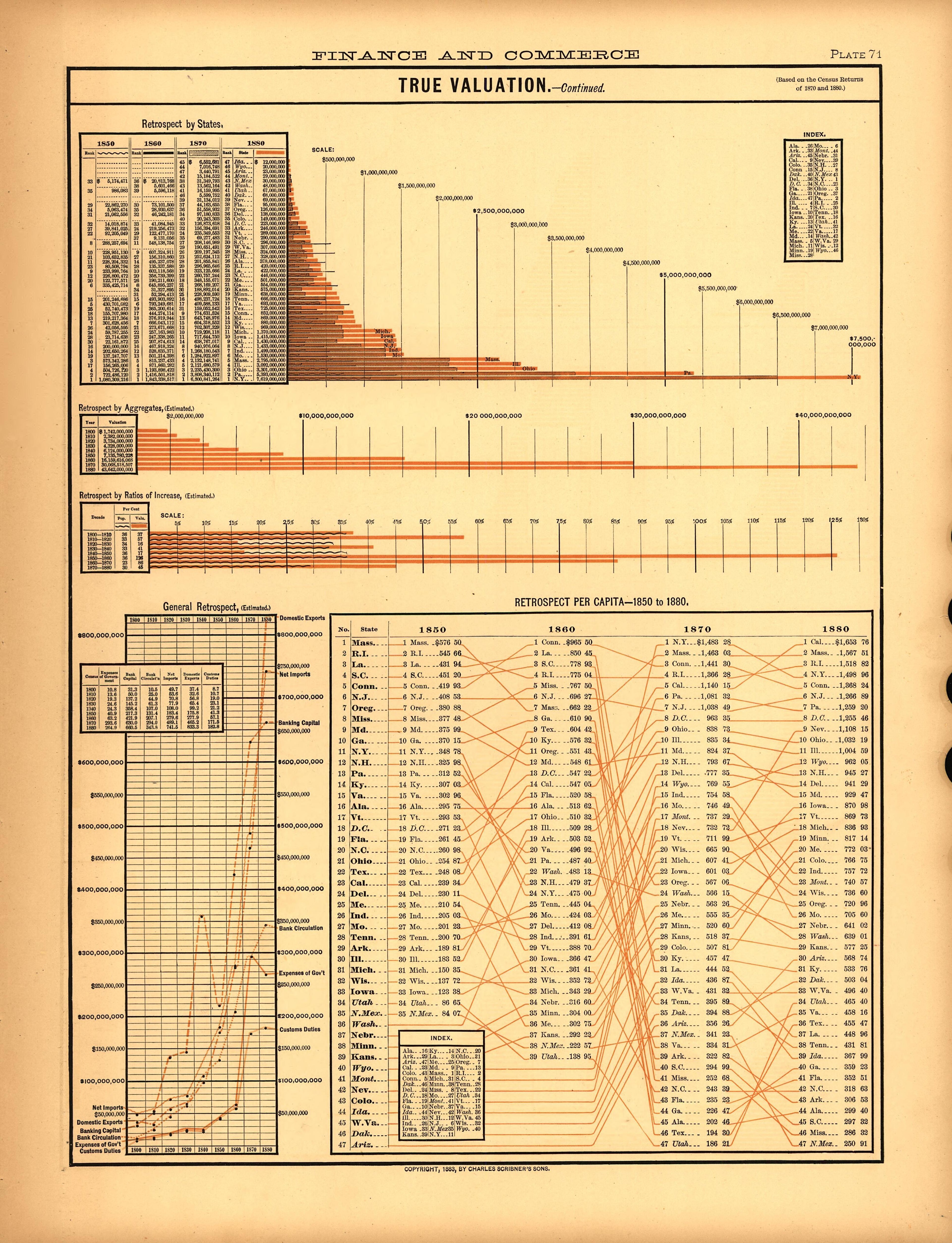 Plate 71: Finance and Commerce (True Valuation) from Scribner&
