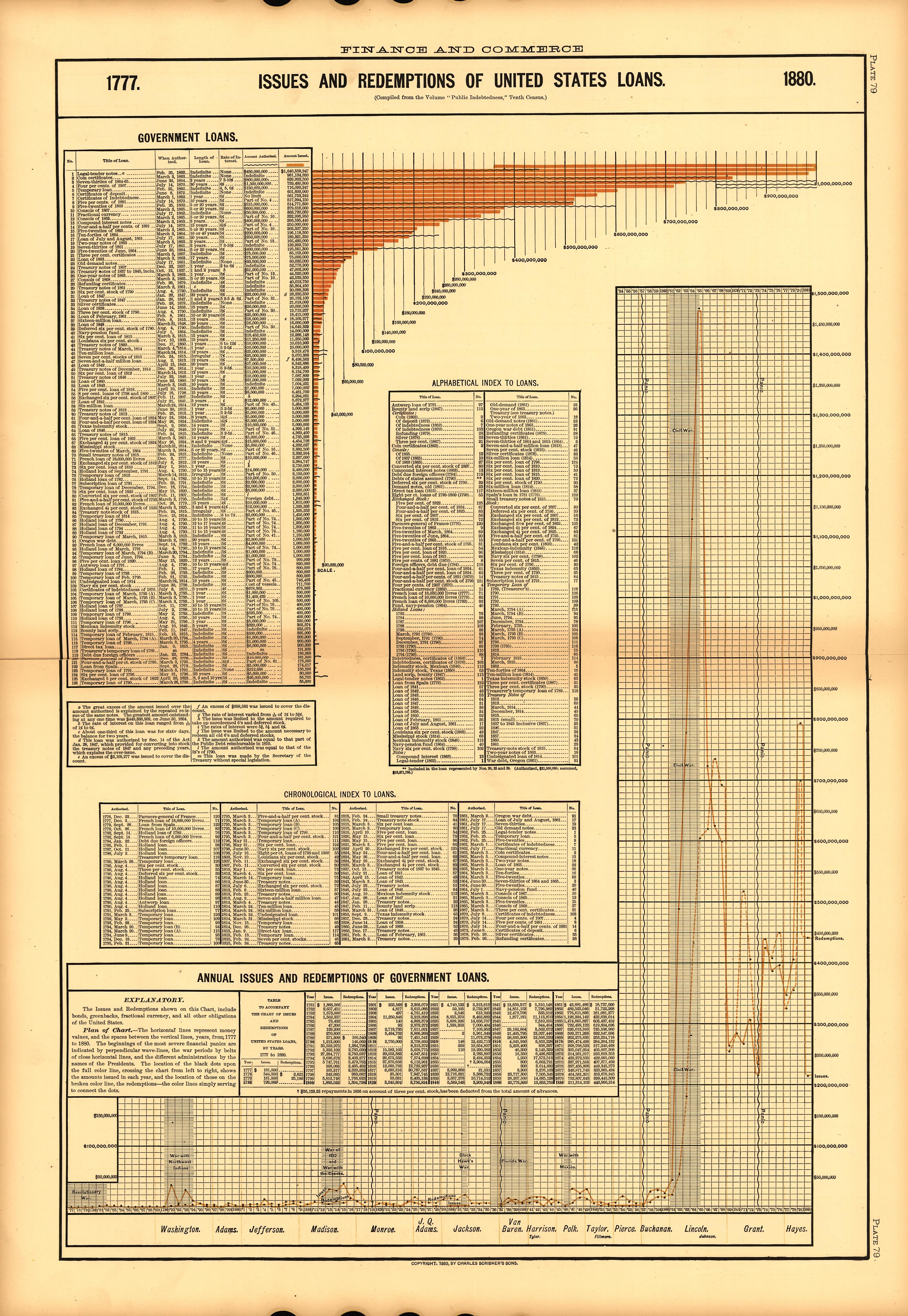 Plate 79: Finance and Commerce (Issues and Redemptions of United States) from Scribner&