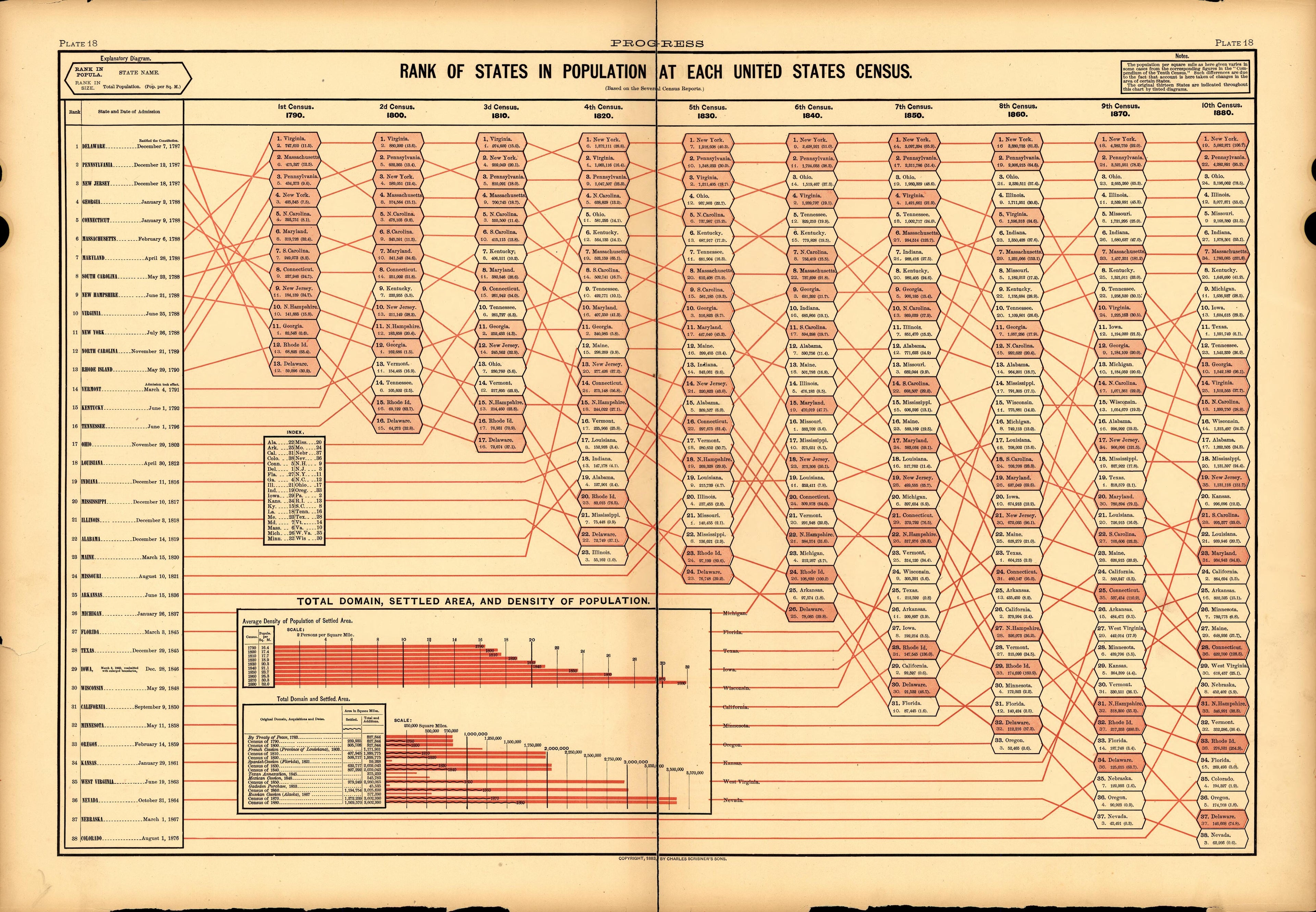 Plate 18: Progress (Rank of States by Population) from Scribner&