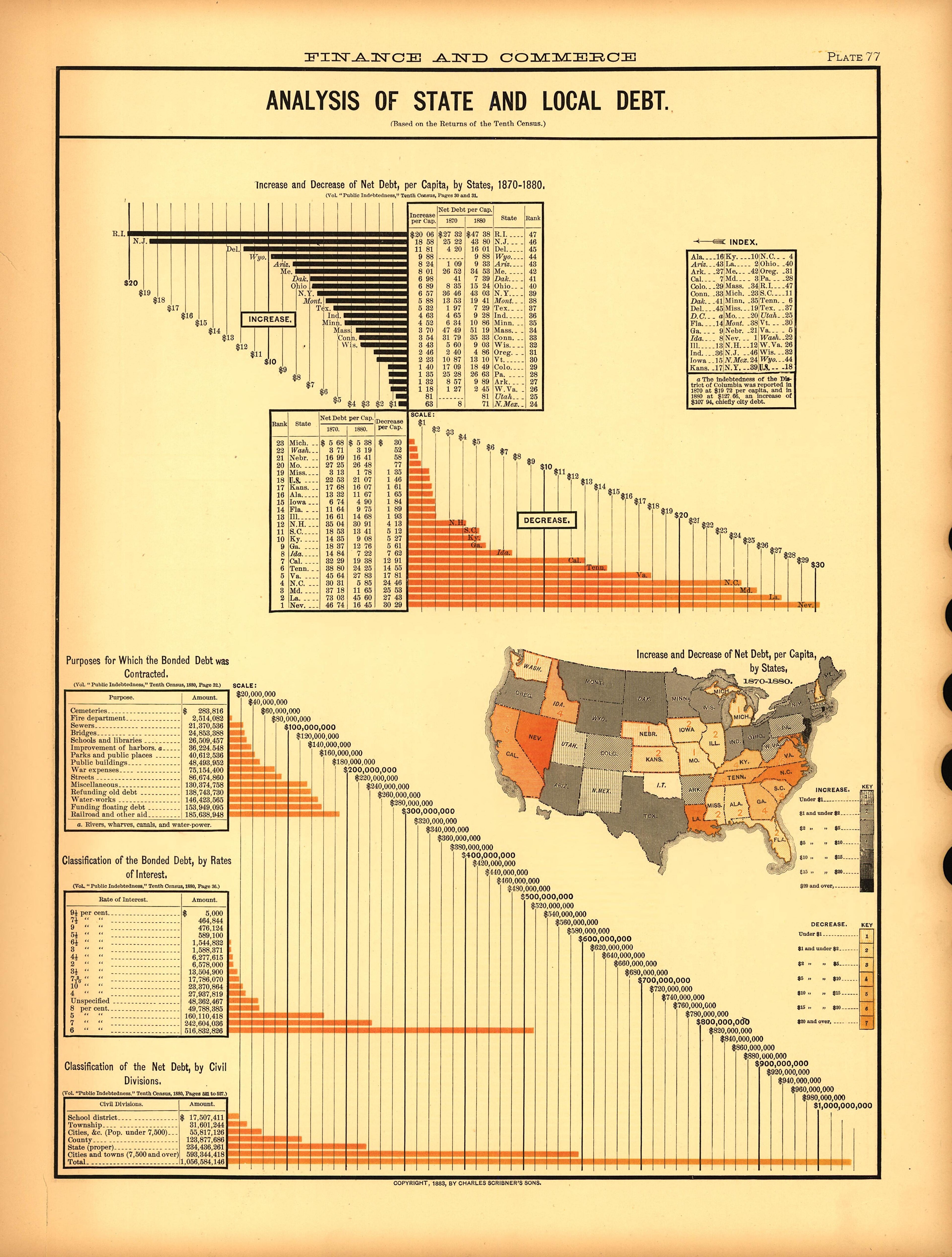 Plate 77: Finance and Commerce (Analysis of State and Local Debt) from Scribner&
