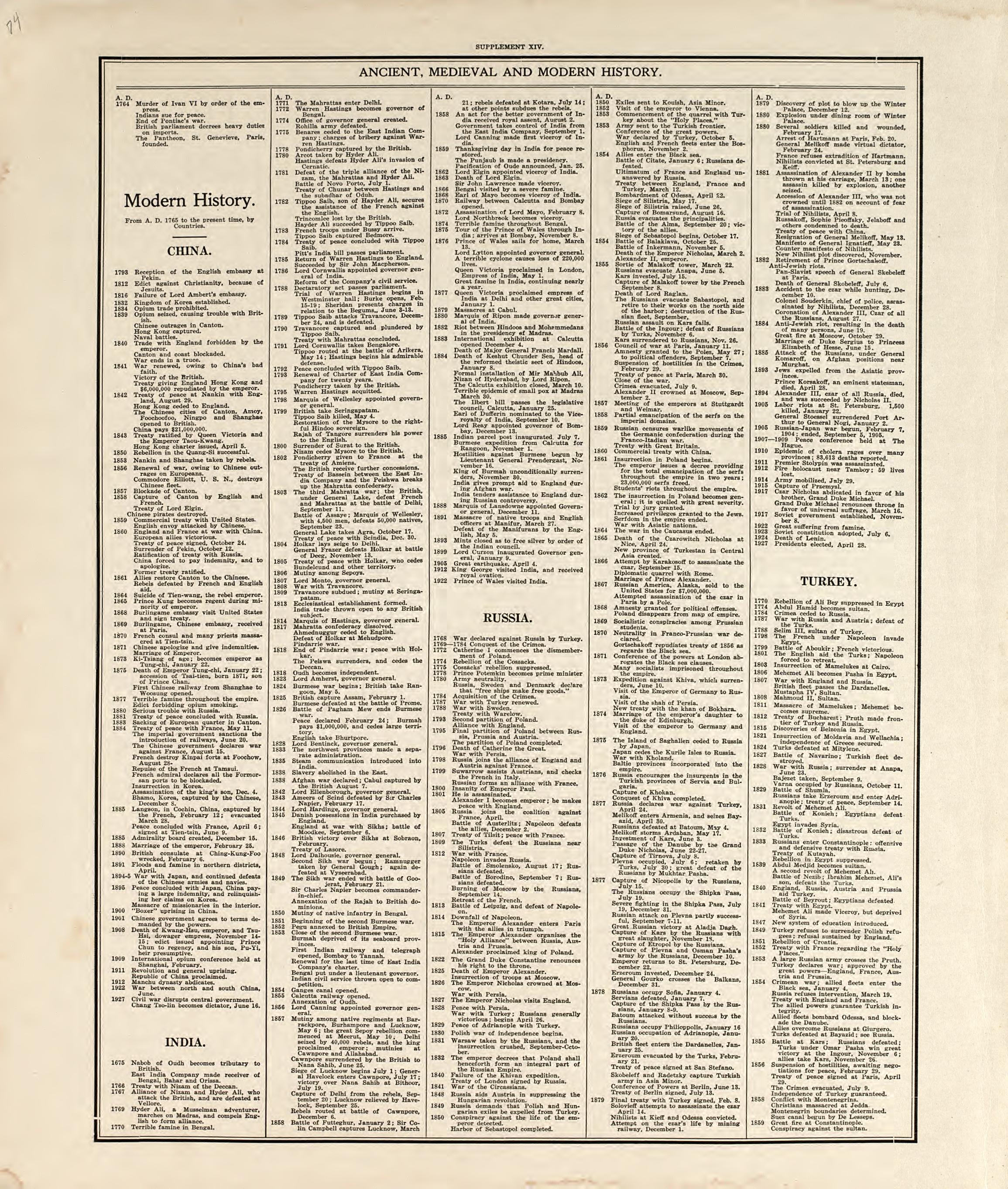Chronological Arrangement of Ancient, Medieval and Modern History from Standard Atlas of Pembina County, North Dakota : Including a Plat Book of the Villages, Cities and Townships of the County, Map of the State, United States and World : Patrons Dire... by Relic Map Company