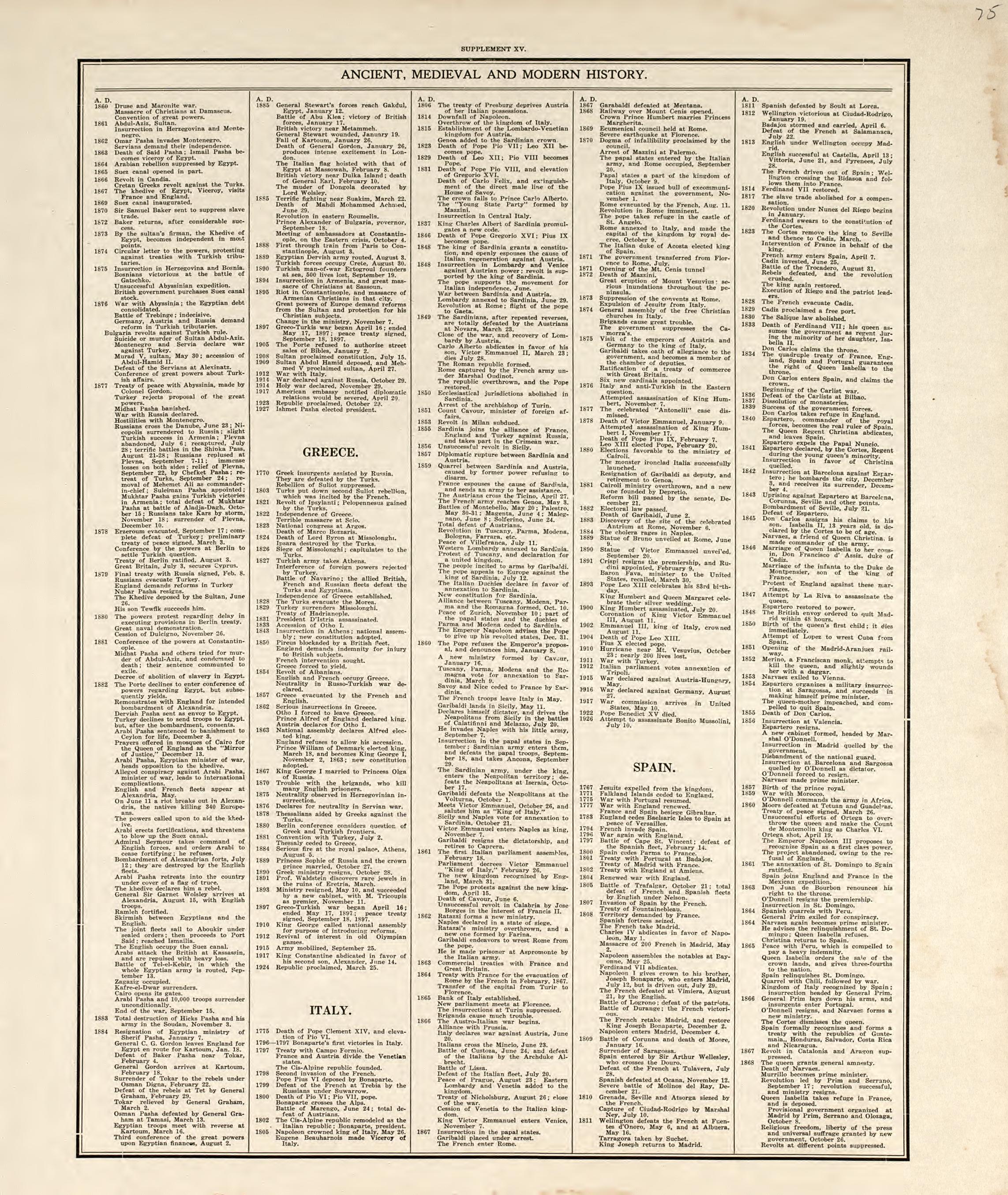 Chronological Arrangement of Ancient, Medieval and Modern History from Standard Atlas of Pembina County, North Dakota : Including a Plat Book of the Villages, Cities and Townships of the County, Map of the State, United States and World : Patrons Dire... by Relic Map Company