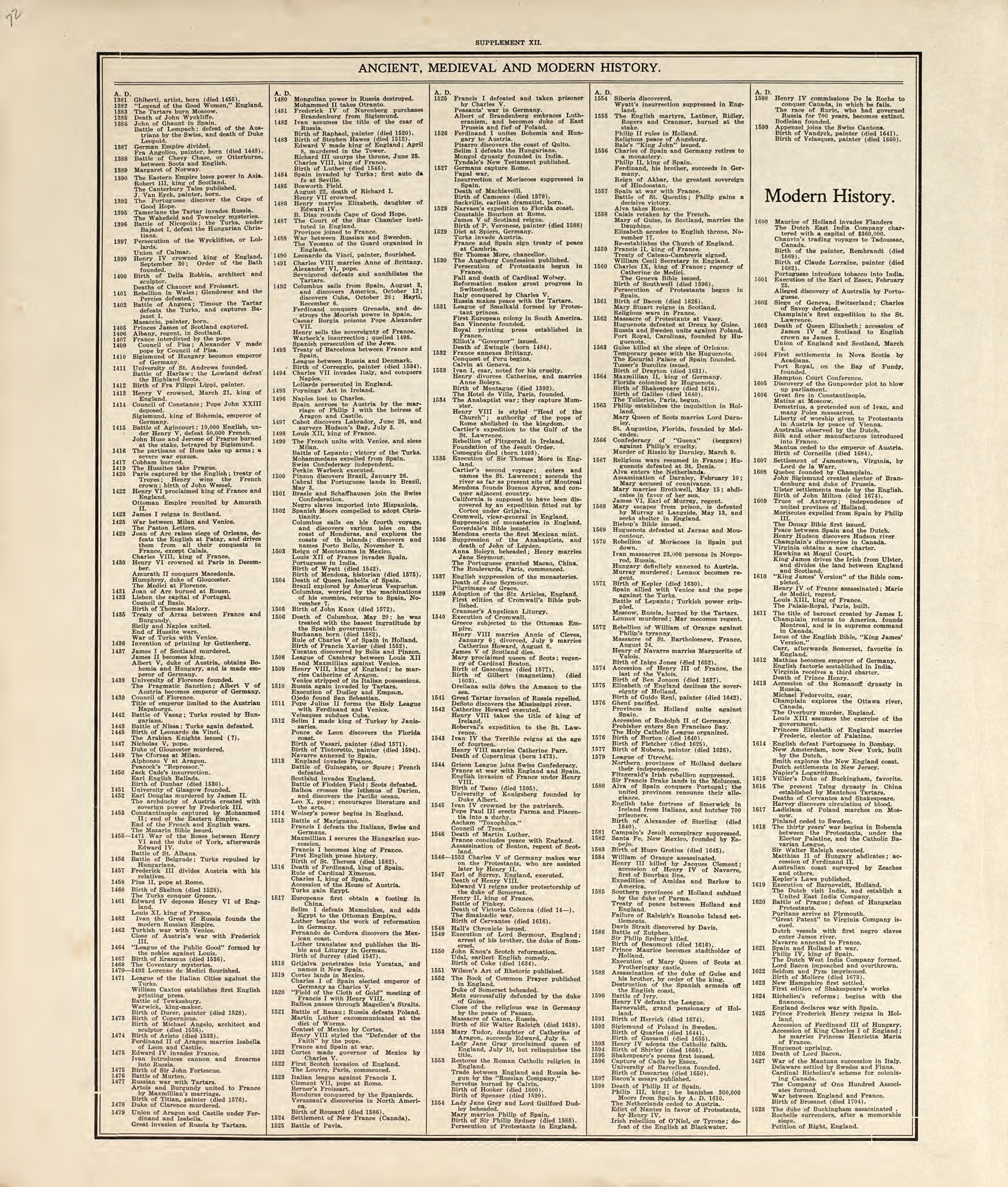 Chronological Arrangement of Ancient, Medieval and Modern History from Standard Atlas of Pembina County, North Dakota : Including a Plat Book of the Villages, Cities and Townships of the County, Map of the State, United States and World : Patrons Dire... by Relic Map Company