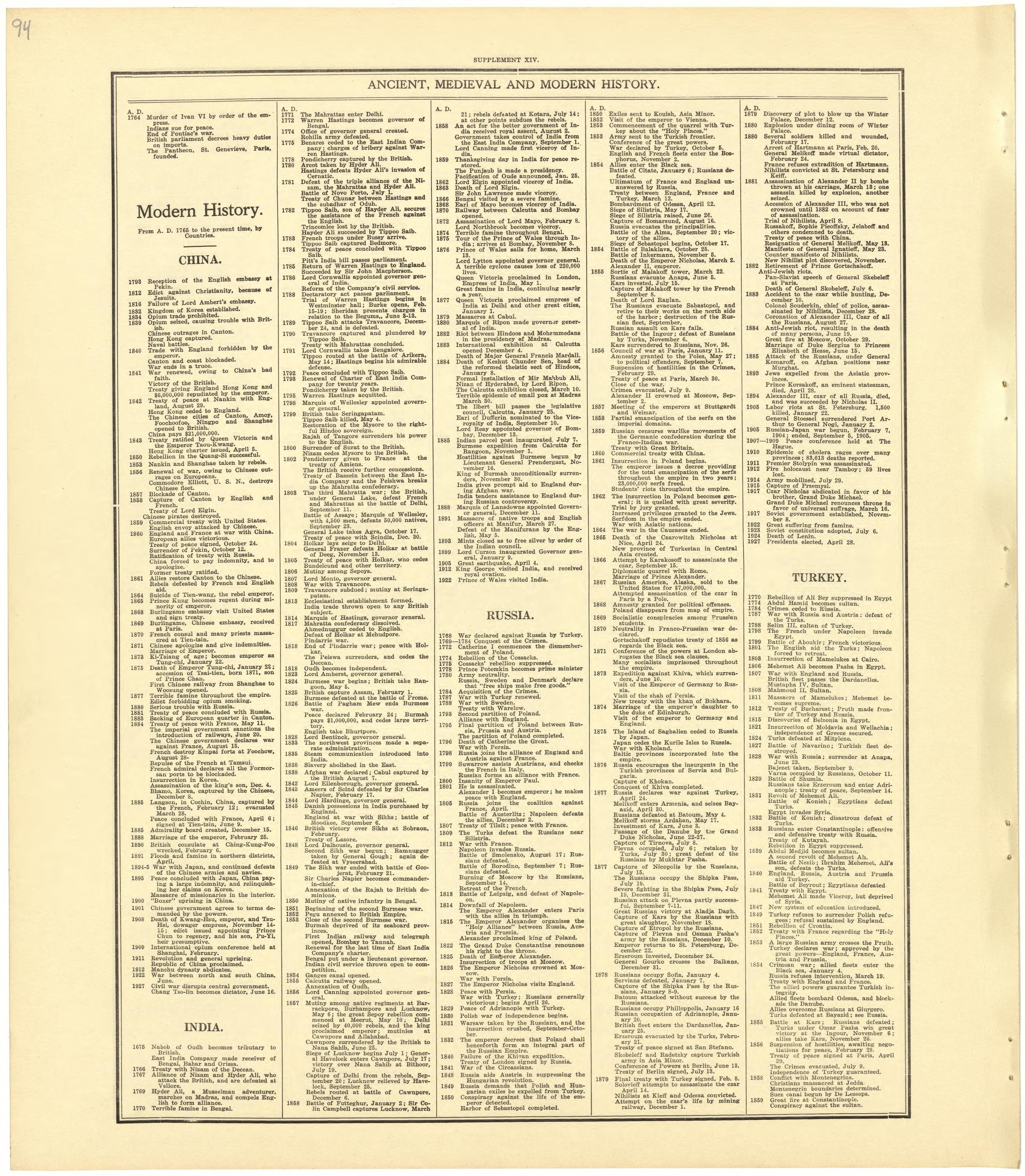 Chronological Arrangement of Ancient, Medieval and Modern History from Standard Atlas of Becker County, Minnesota : Including a Plat Book of the Villages, Cities and Townships of the County, Map of the State, United States and World : Patrons Director... by Relic Map Company