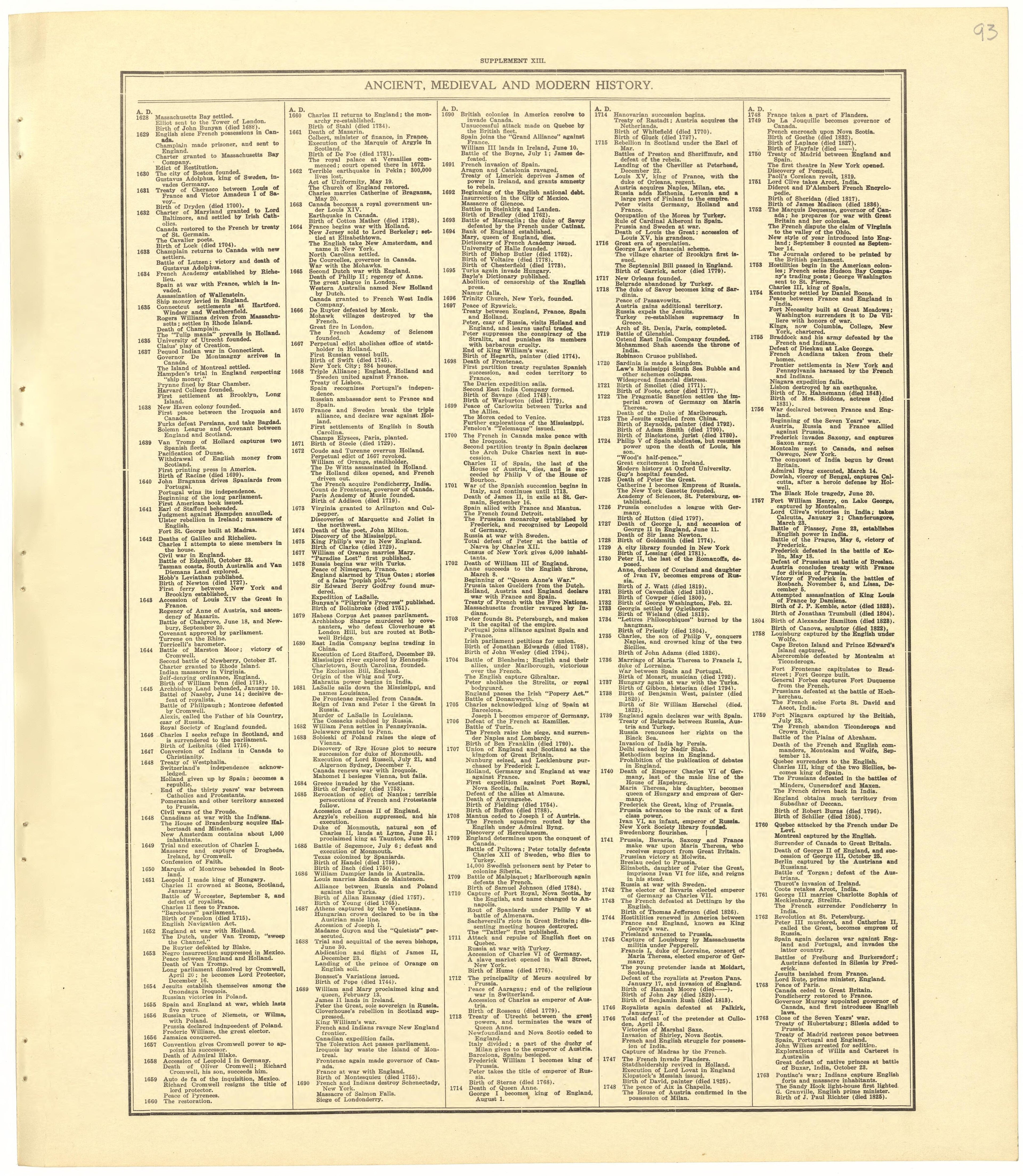 Chronological Arrangement of Ancient, Medieval and Modern History from Standard Atlas of Becker County, Minnesota : Including a Plat Book of the Villages, Cities and Townships of the County, Map of the State, United States and World : Patrons Director... by Relic Map Company