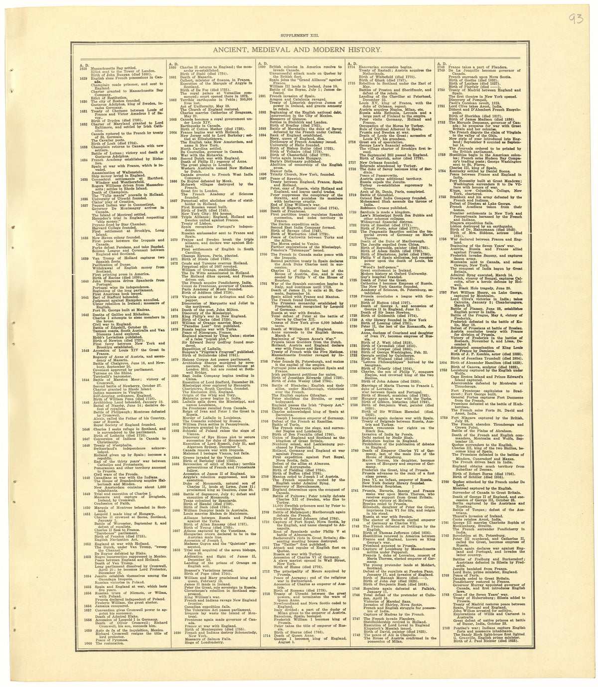 Chronological Arrangement of Ancient, Medieval and Modern History from Standard Atlas of Becker County, Minnesota : Including a Plat Book of the Villages, Cities and Townships of the County, Map of the State, United States and World : Patrons Director... by Relic Map Company