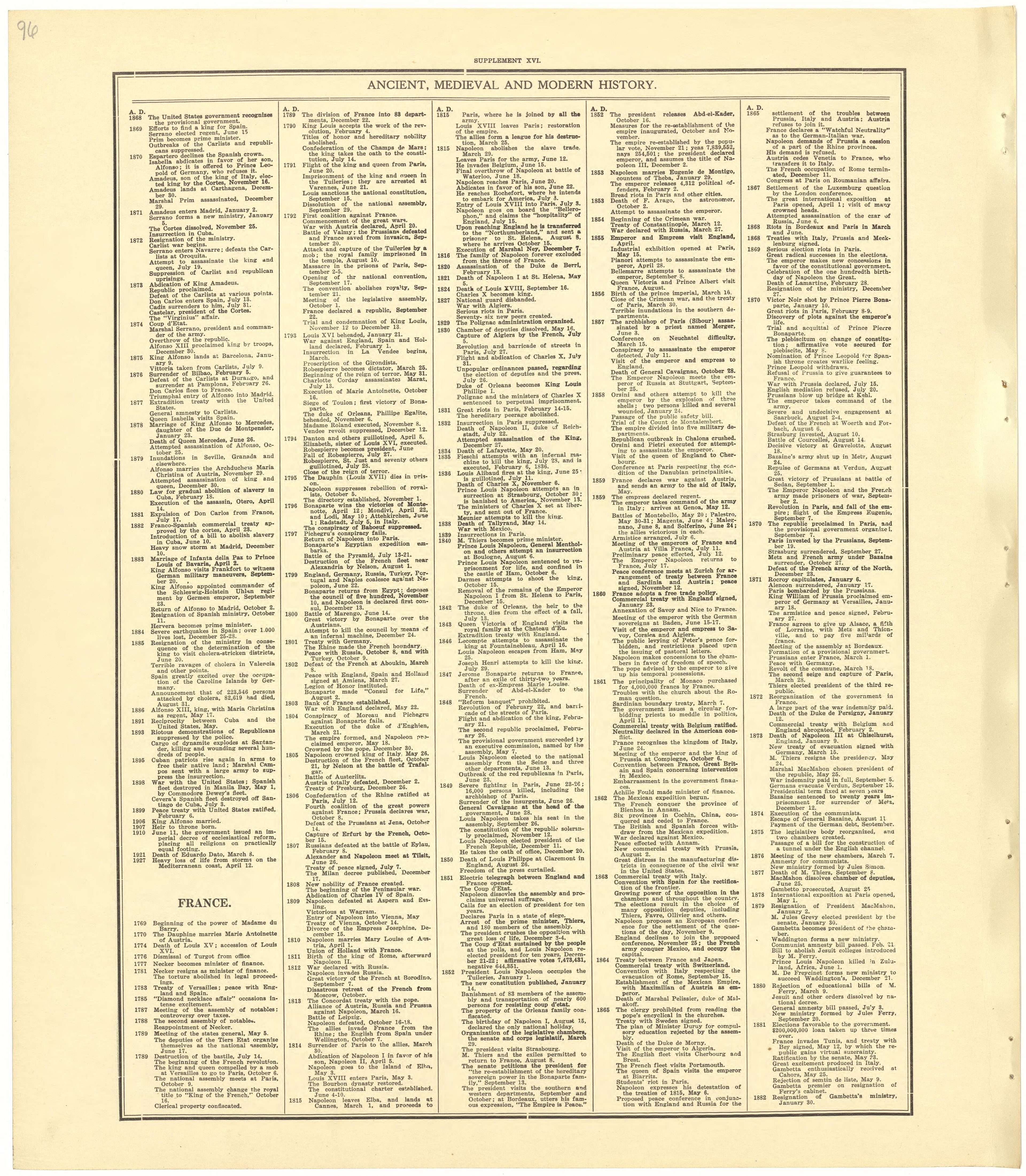 Chronological Arrangement of Ancient, Medieval and Modern History from Standard Atlas of Becker County, Minnesota : Including a Plat Book of the Villages, Cities and Townships of the County, Map of the State, United States and World : Patrons Director... by Relic Map Company