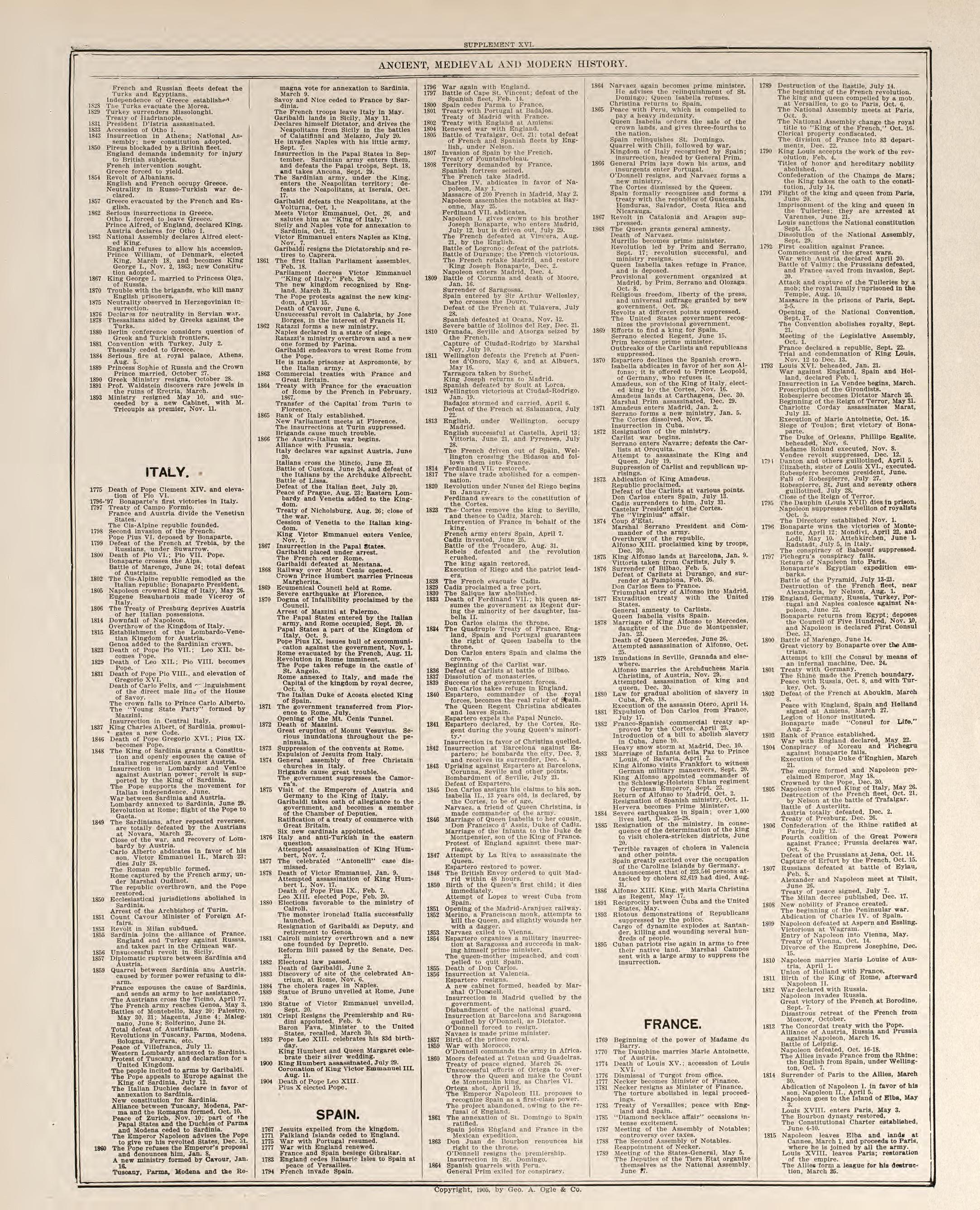 Chronological Arrangement of Ancient, Medieval and Modern History--continued from Standard Atlas of Buena Vista County, Iowa : Including a Plat Book of the Villages, Cities and Townships of the County, Map of the State, United States and World, Patron... by Relic Map Company