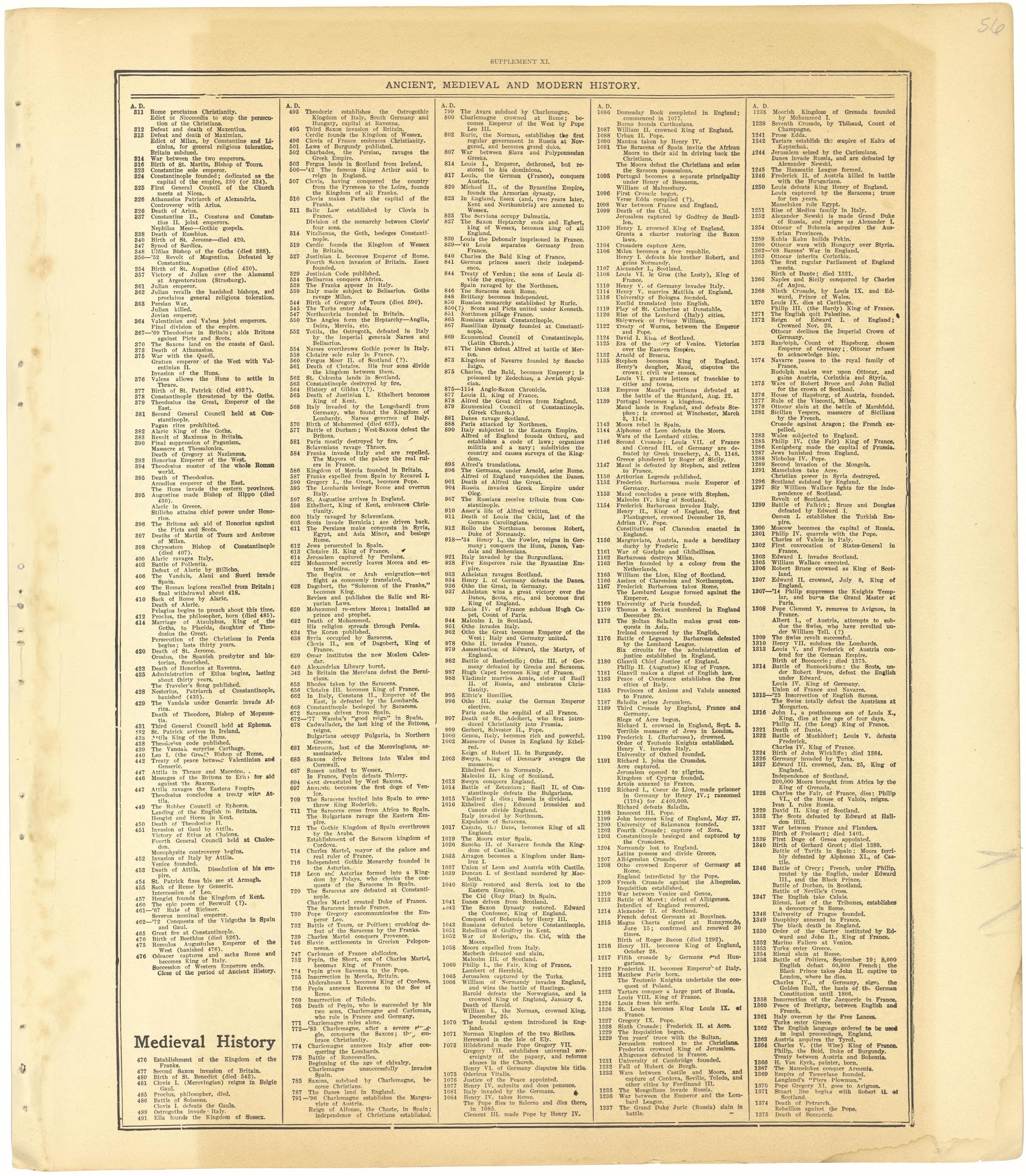 Ancient, Medieval and Modern History - Supplement XI from Standard Atlas of Cheyenne County, Kansas : Including a Plat Book of the Villages, Cities and Townships of the County, Map of the State, United States and World : Patrons Directory, Reference �... by Relic Map Company