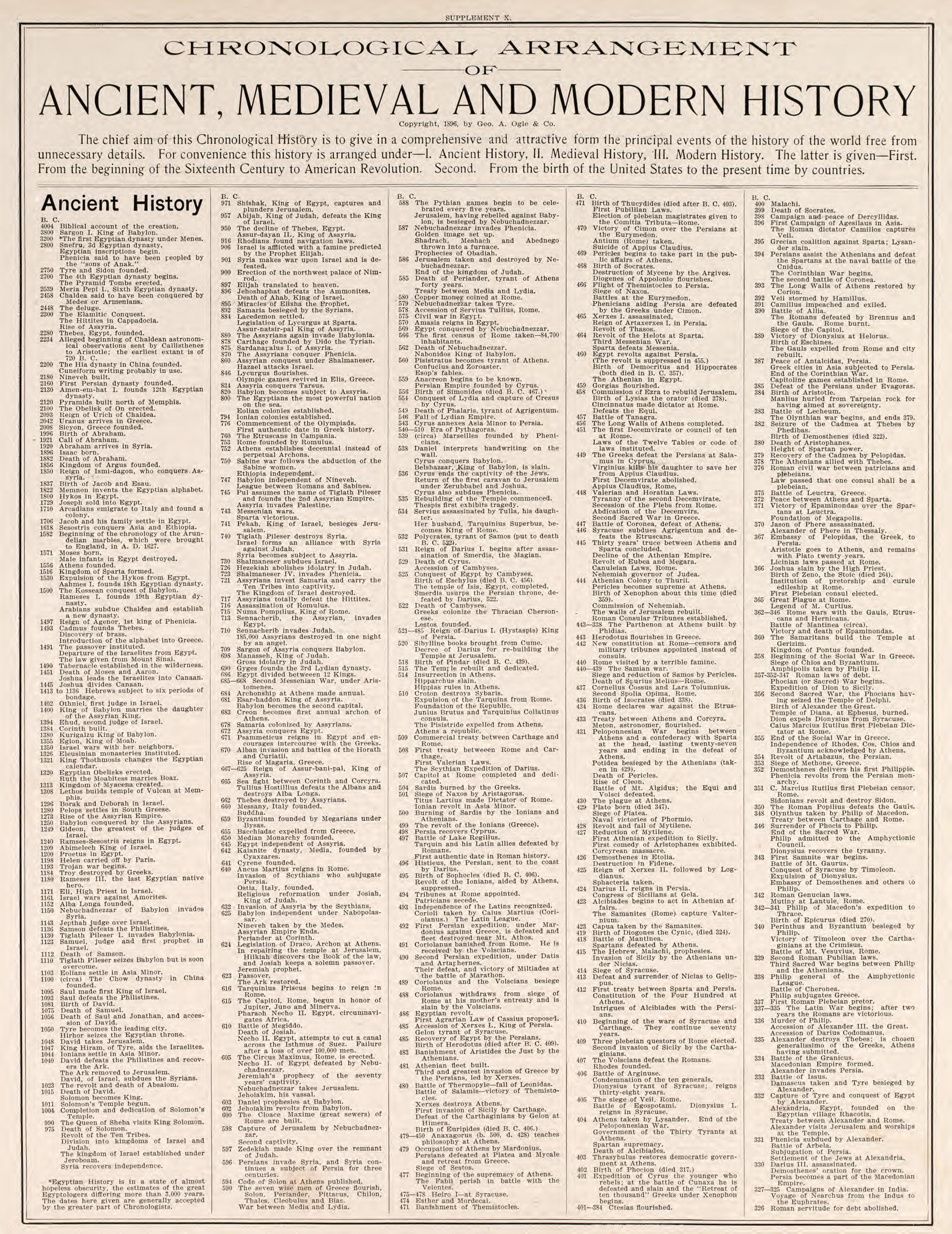 Chronological Arrangement of Ancient, Medieval, and Modern History, Pt. 1 from Standard Atlas of Fillmore County, Minnesota : Including a Plat Book of the Villages, Cities and Townships of the County, Map of the State, United States and World : Farmer... by Relic Map Company