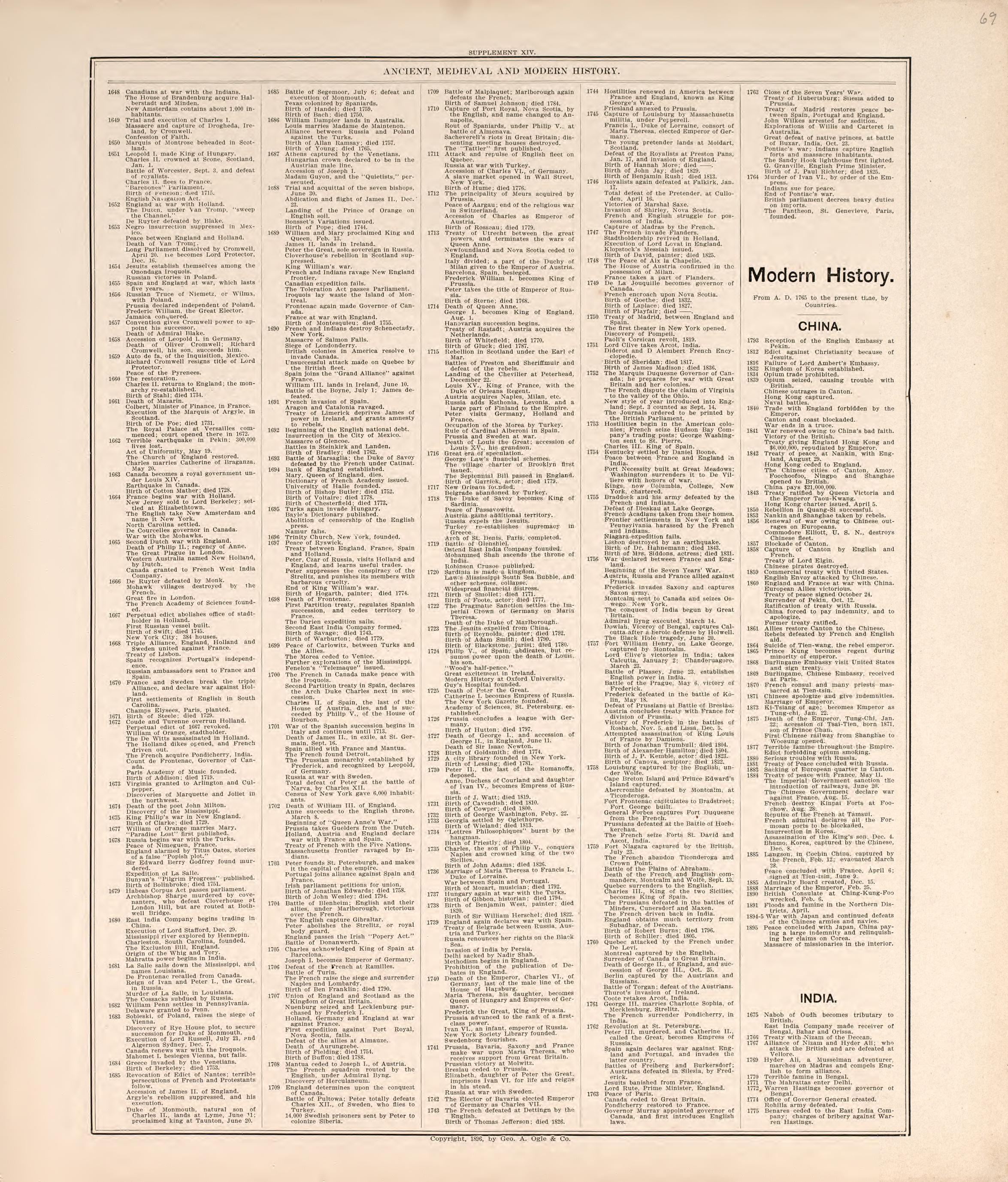Ancient, Meidieval, & Modern History (continued) from Standard Atlas of Macon County, Missouri : Including a Plat Book of the Villages, Cities and Townships of the County, Map of the State, United States and World : Farmers Directory, Reference … 1897 by Relic Map Company