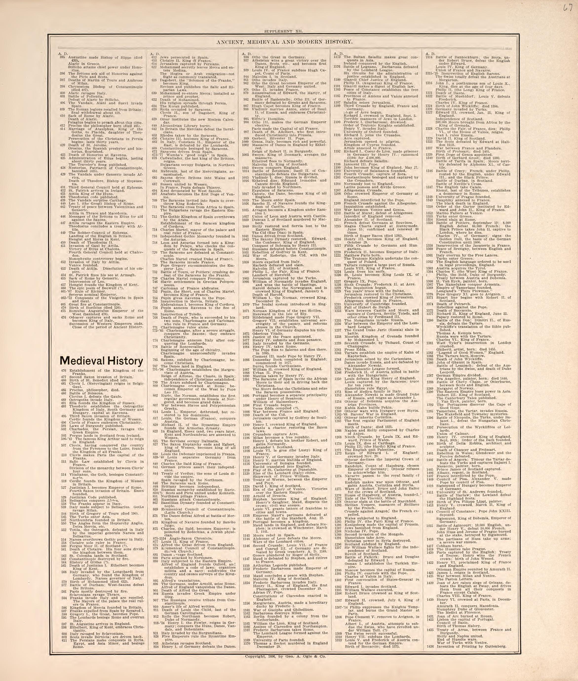 Ancient, Meidieval, & Modern History (continued) from Standard Atlas of Macon County, Missouri : Including a Plat Book of the Villages, Cities and Townships of the County, Map of the State, United States and World : Farmers Directory, Reference … 1897 by Relic Map Company