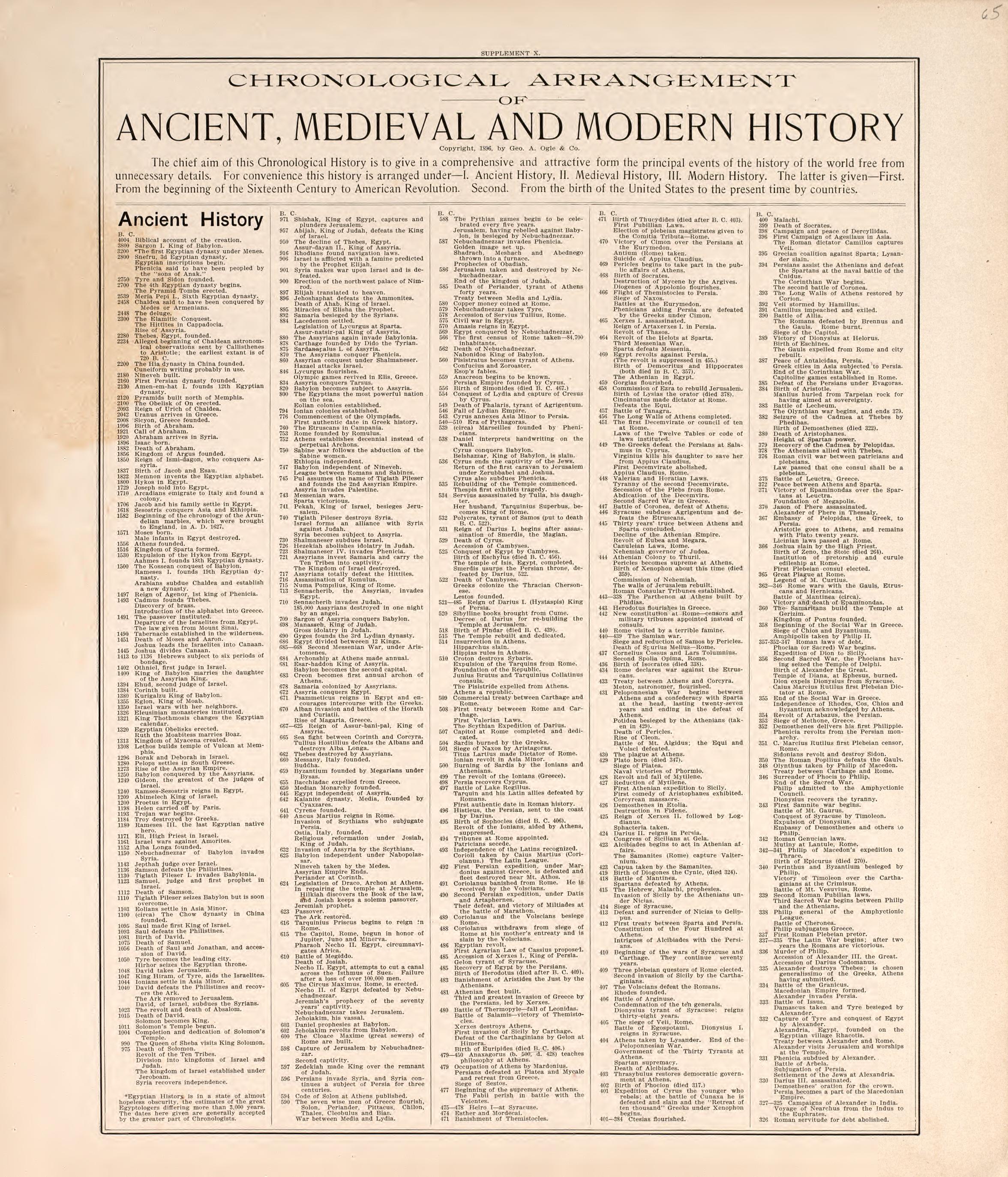 Chronological Arrangement of Ancient, Medieval, & Modern History from Standard Atlas of Macon County, Missouri : Including a Plat Book of the Villages, Cities and Townships of the County, Map of the State, United States and World : Farmers Directory, ... by Relic Map Company