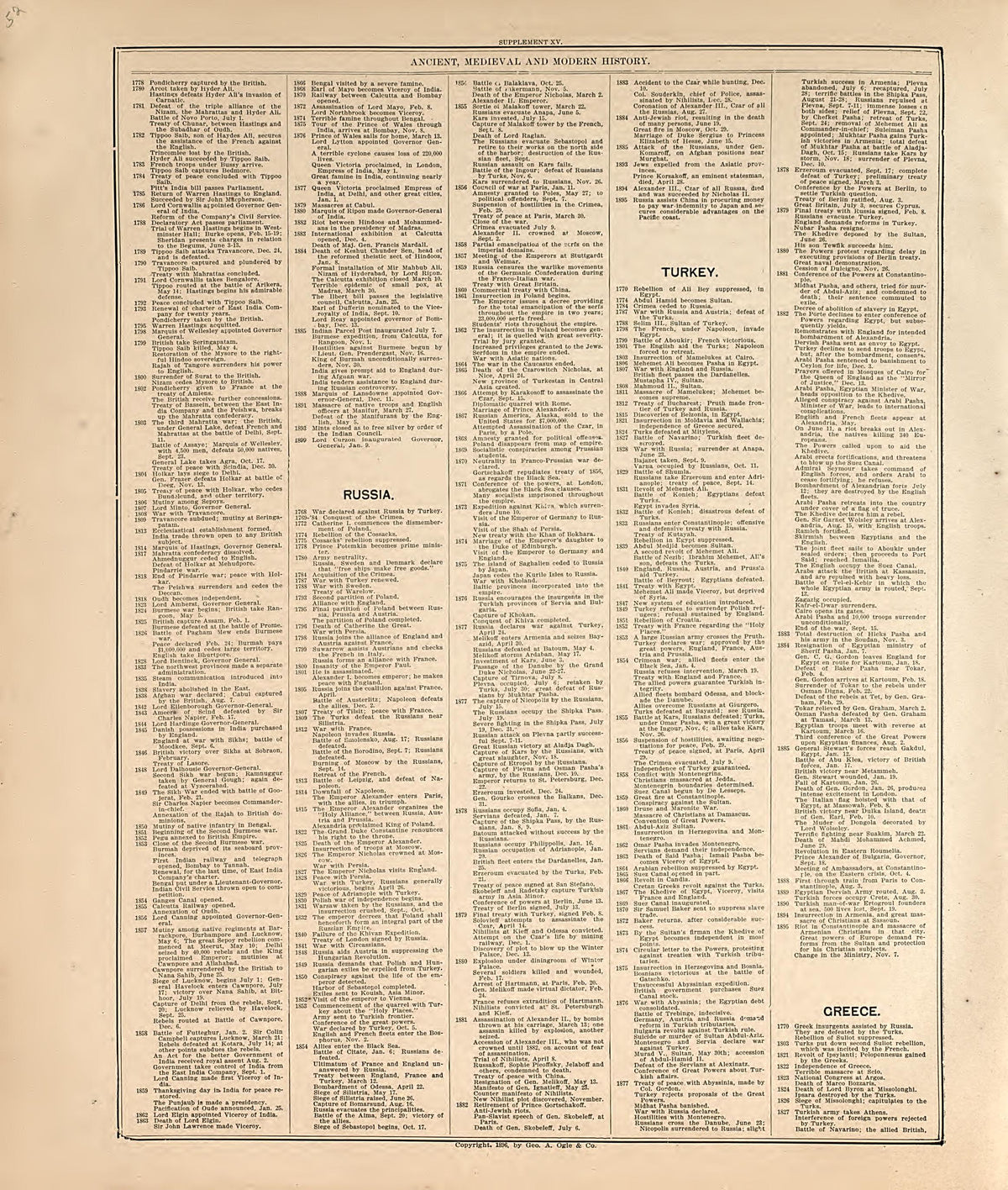 Ancient, Medival and Modern History - 6 from Standard Atlas of Hall County, Nebraska : Including a Plat Book of the Villages, Cities and Precincts of the County, Map of the State, United States and World, Patrons Directory, Reference Business … 1904 by Relic Map Company