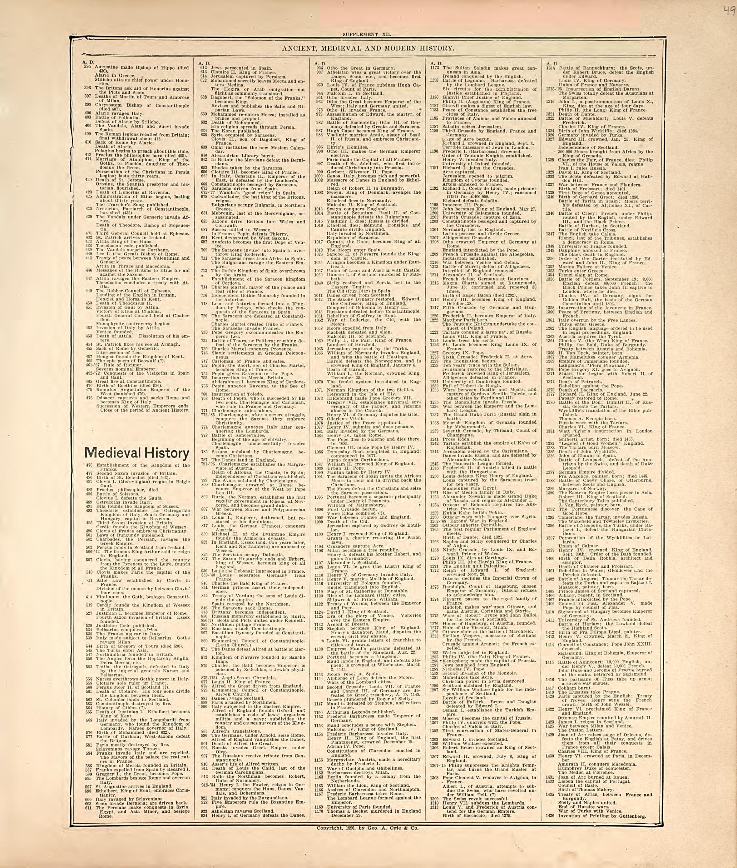 Ancient, Medival and Modern History - 3 from Standard Atlas of Hall County, Nebraska : Including a Plat Book of the Villages, Cities and Precincts of the County, Map of the State, United States and World, Patrons Directory, Reference Business … 1904 by Relic Map Company