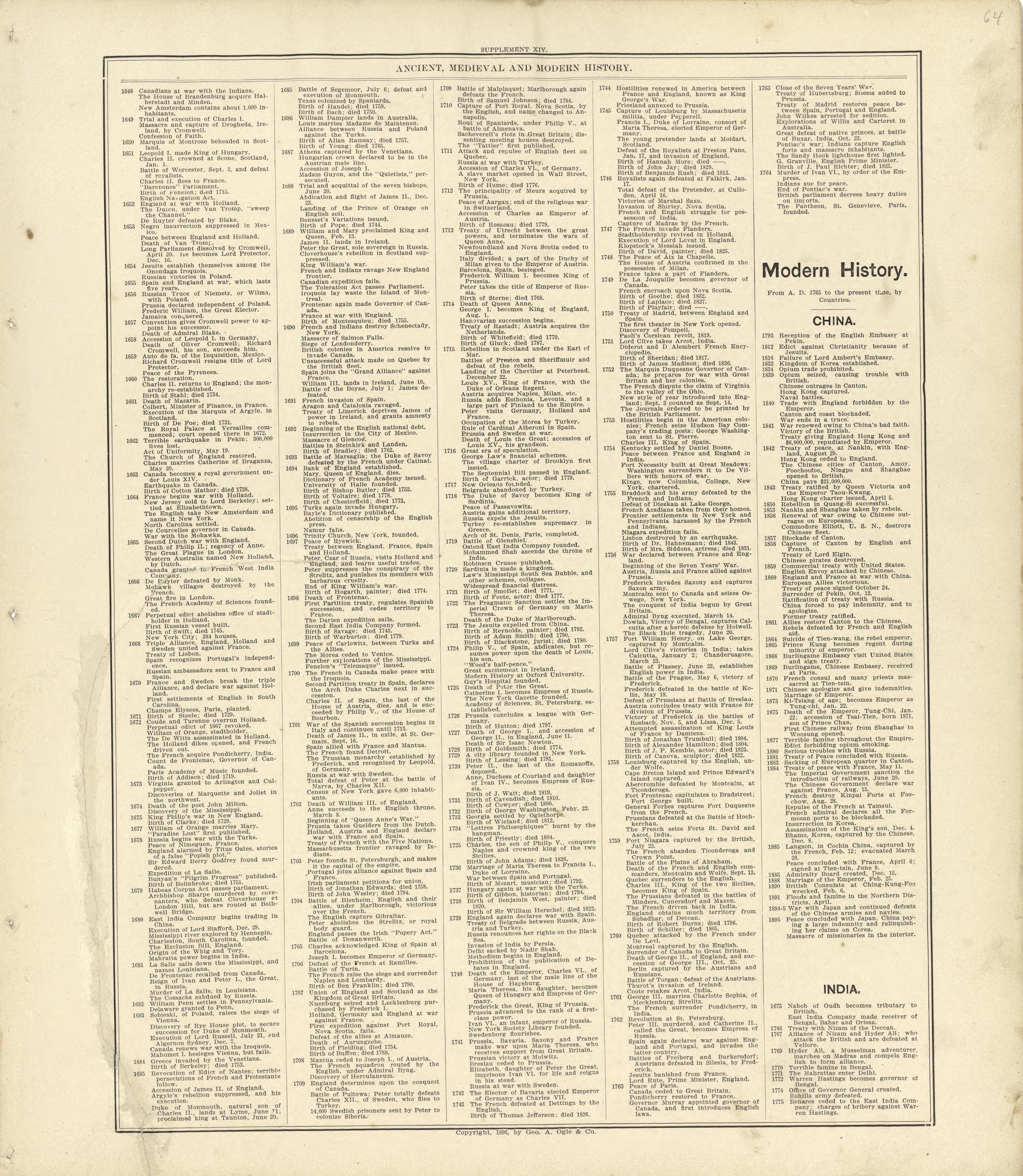 Ancient, Medieval and Modern History - Continued from Standard Atlas of Buffalo and Pepin Counties, Wisconsin : Including a Plat Book of the Villages, Cities and Townships of the County, Map of the State, United States and World : Farmers … 1896 by Relic Map Company