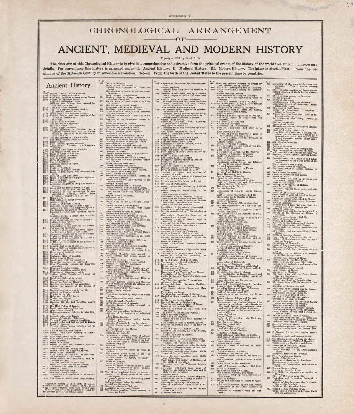 Ancient, Medieval and Modern History from Standard Atlas of Tazewell County, Illinois : Including a Plat Book of the Villages, Cities and Townships of the County, Map of the State, United States and World : Patrons Directory, Reference … 1929 by Relic Map Company