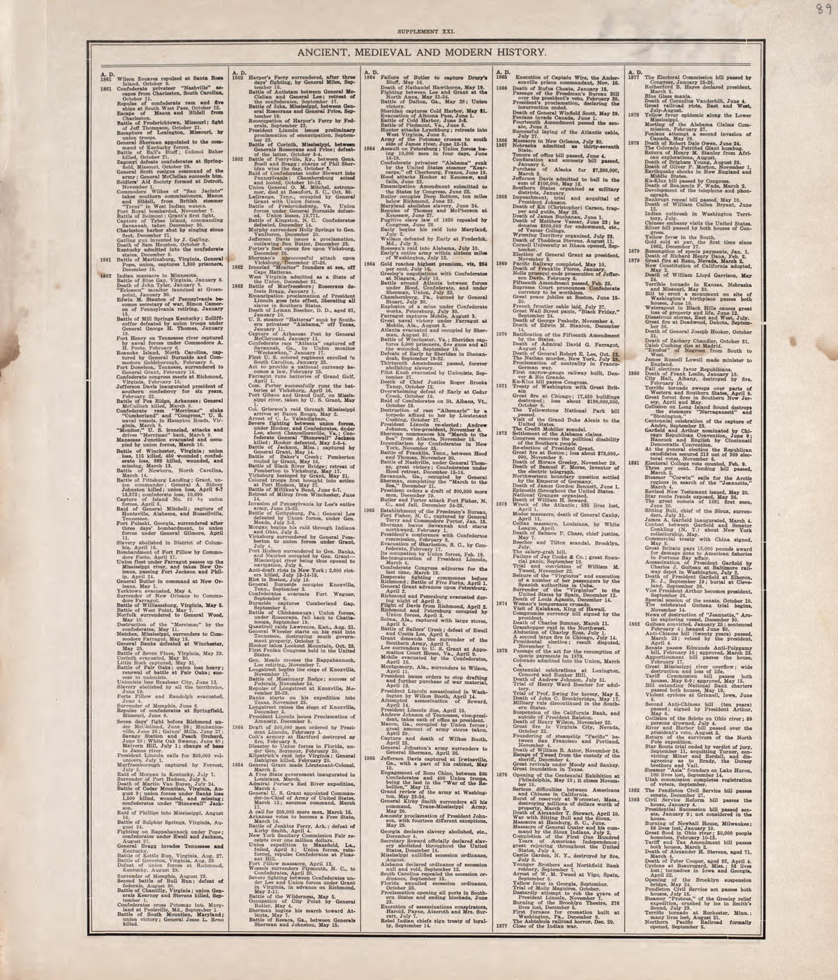 Ancient, Medieval and Modern History - 13 from Standard Atlas of Tazewell County, Illinois : Including a Plat Book of the Villages, Cities and Townships of the County, Map of the State, United States and World : Patrons Directory, Reference … 1929 by Relic Map Company