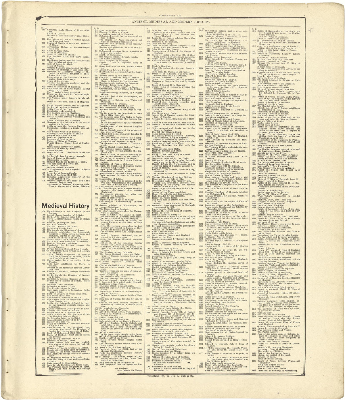 Chronological Arrangement of Ancient, Medieval and Modern History - Continued from Standard Atlas of Stark County, Illinois : Including a Plat Book of the Villages, Cities and Townships of the County, Map of the State, United States and World : Patron... by Relic Map Company