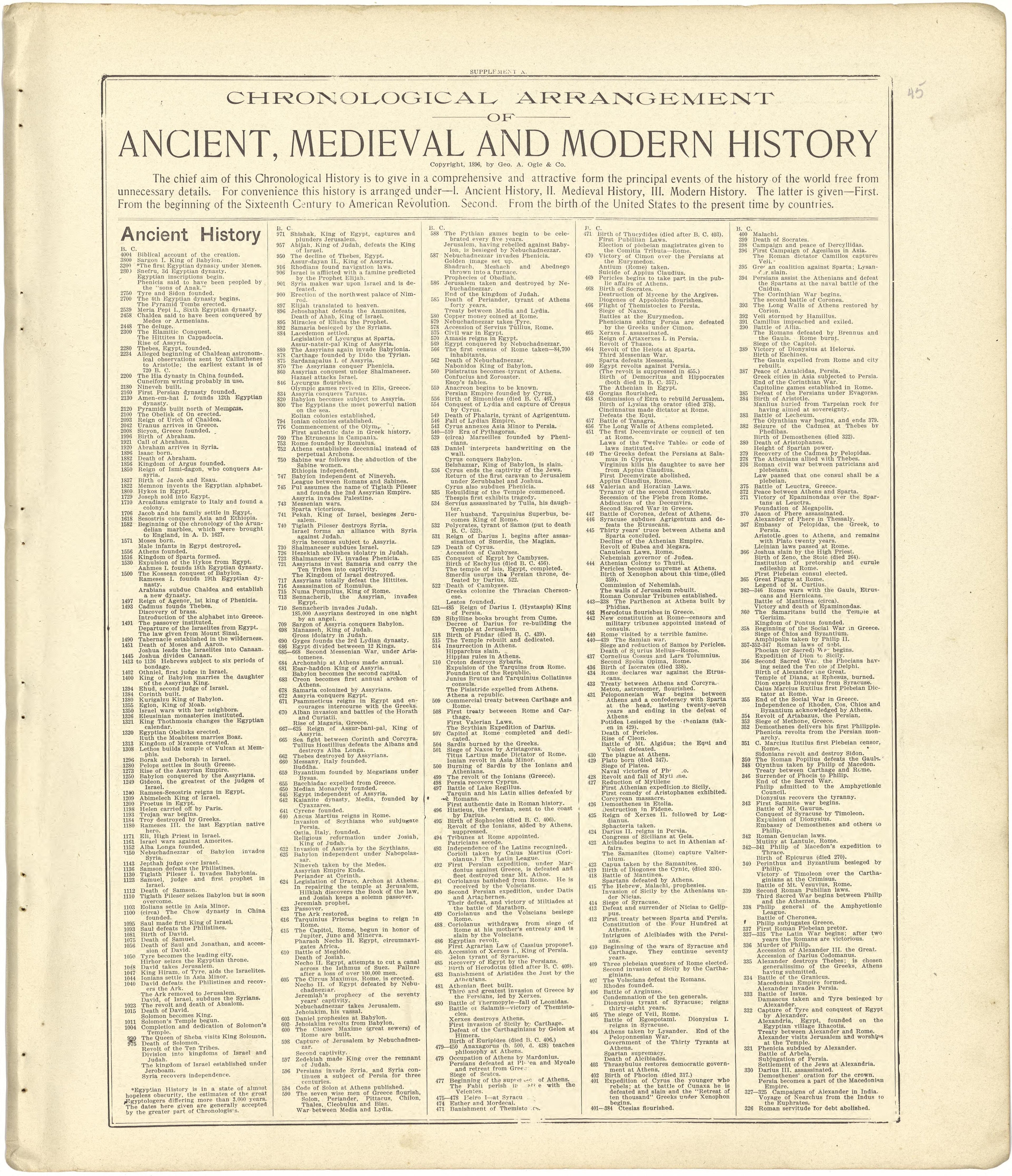 Chronological Arrangement of Ancient, Medieval and Modern History from Standard Atlas of Stark County, Illinois : Including a Plat Book of the Villages, Cities and Townships of the County, Map of the State, United States and World : Patrons Directory,... by Relic Map Company