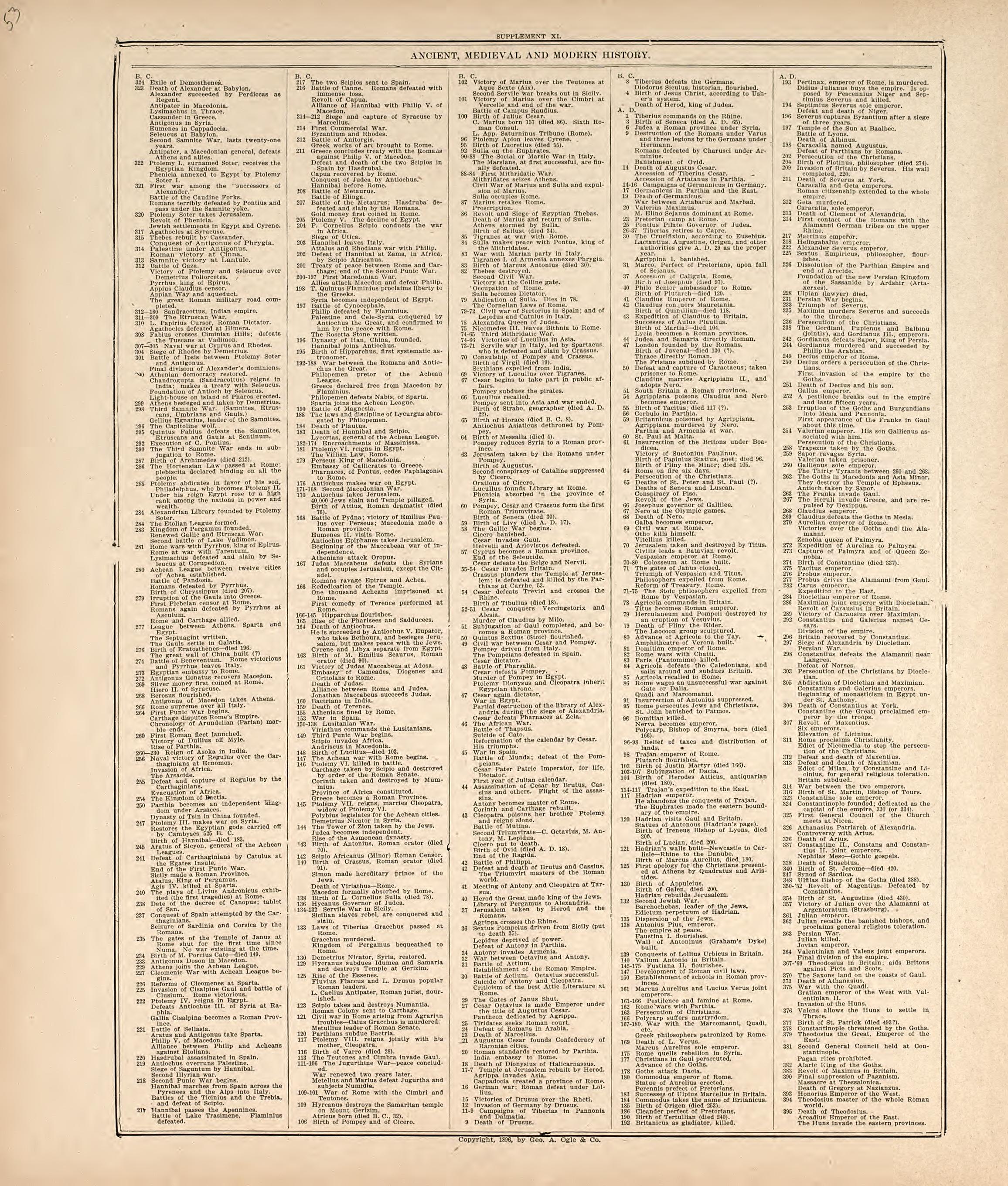 Chronological Arrangement of Ancient, Medieval and Modern History from Standard Atlas of Harper County, Kansas : Including a Plat Book of the Villages, Cities and Townships of the County, Map of the State, United States and World, Patrons Directory, R... by Relic Map Company