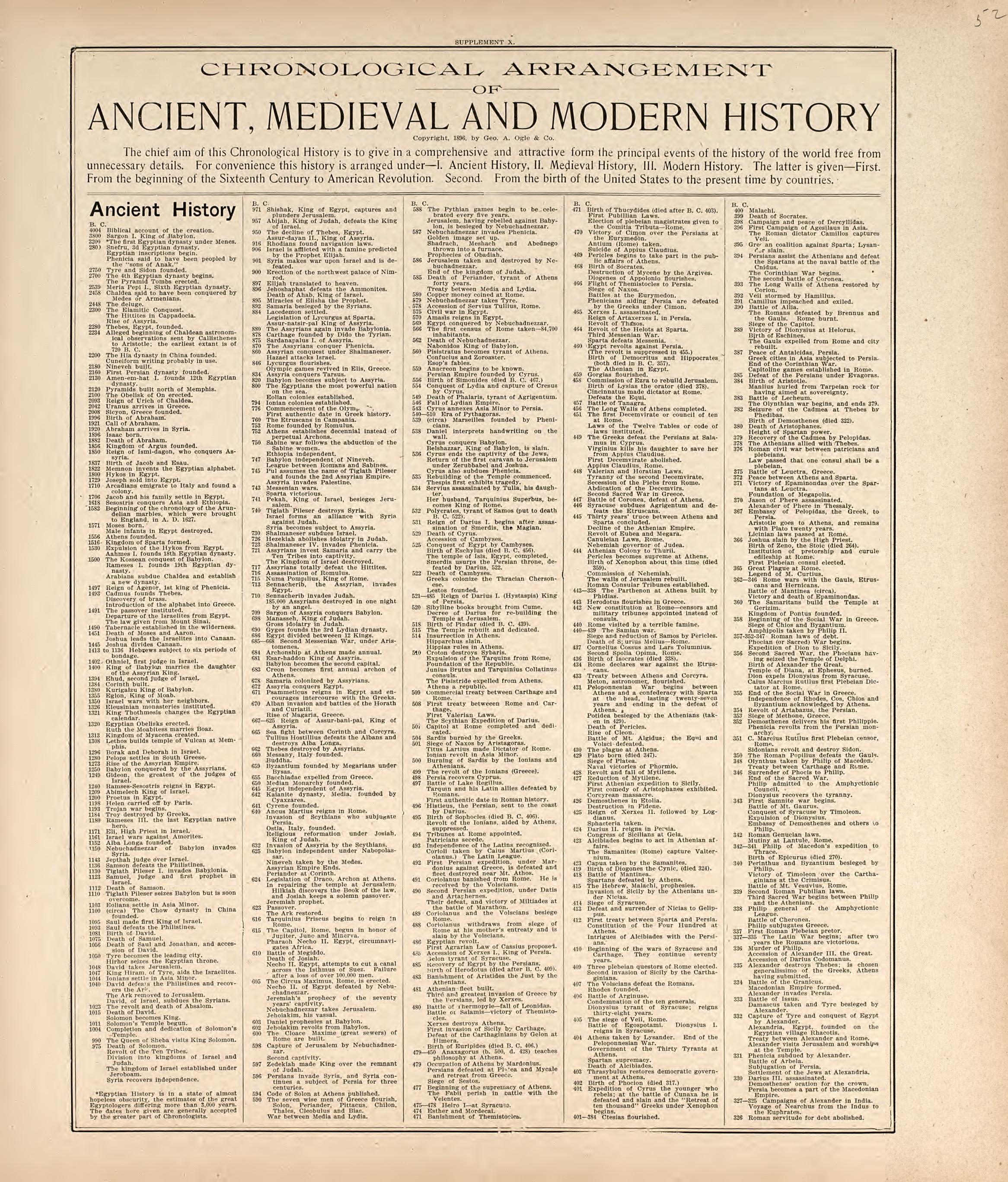 Chronological Arrangement of Ancient, Medieval and Modern History from Standard Atlas of Harper County, Kansas : Including a Plat Book of the Villages, Cities and Townships of the County, Map of the State, United States and World, Patrons Directory, R... by Relic Map Company
