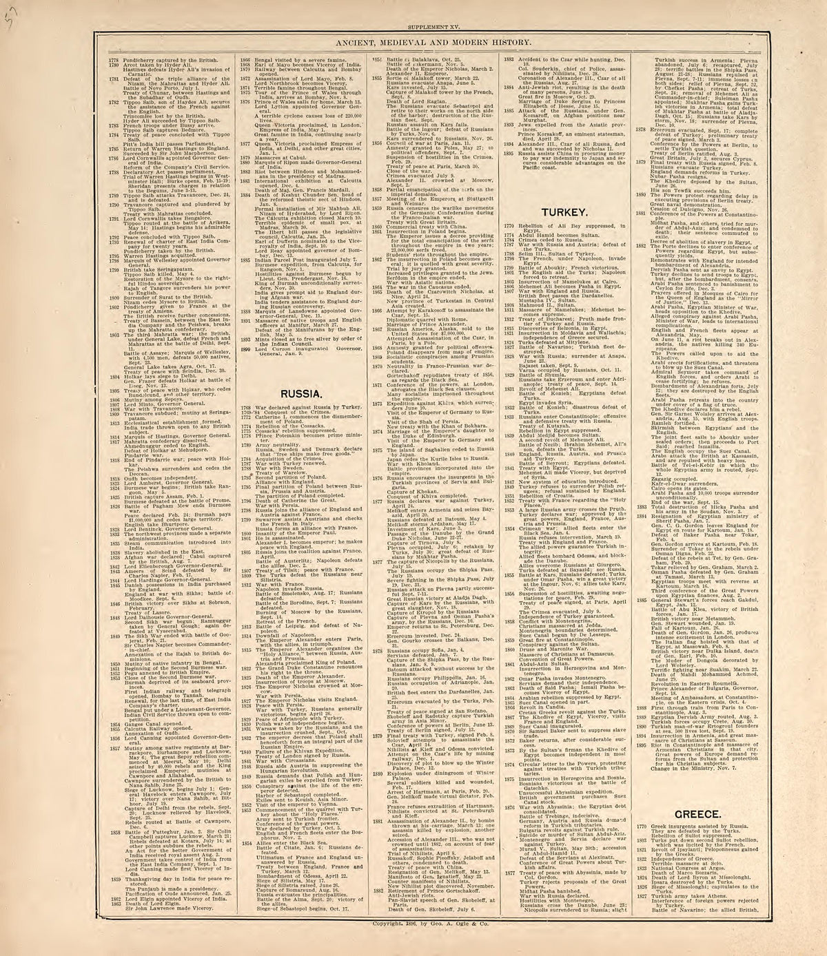 Chronological Arrangement of Ancient, Medieval and Modern History from Standard Atlas of Harper County, Kansas : Including a Plat Book of the Villages, Cities and Townships of the County, Map of the State, United States and World, Patrons Directory, R... by Relic Map Company