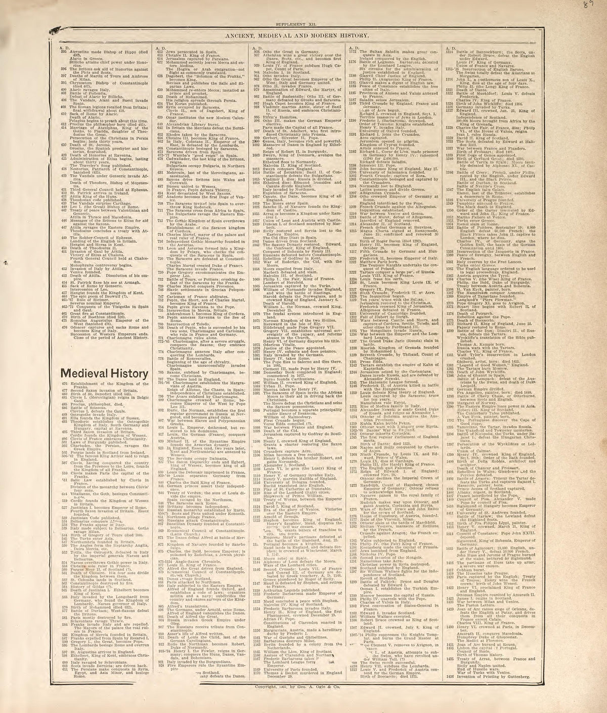 Ancient, Medieval and Modern History - 3 from Standard Atlas of Madison County, Illinois : Including a Plat Book of the Villages, Cities and Townships of the County, Map of the State, United States and World : Patrons Directory, Reference … 1906 by Relic Map Company